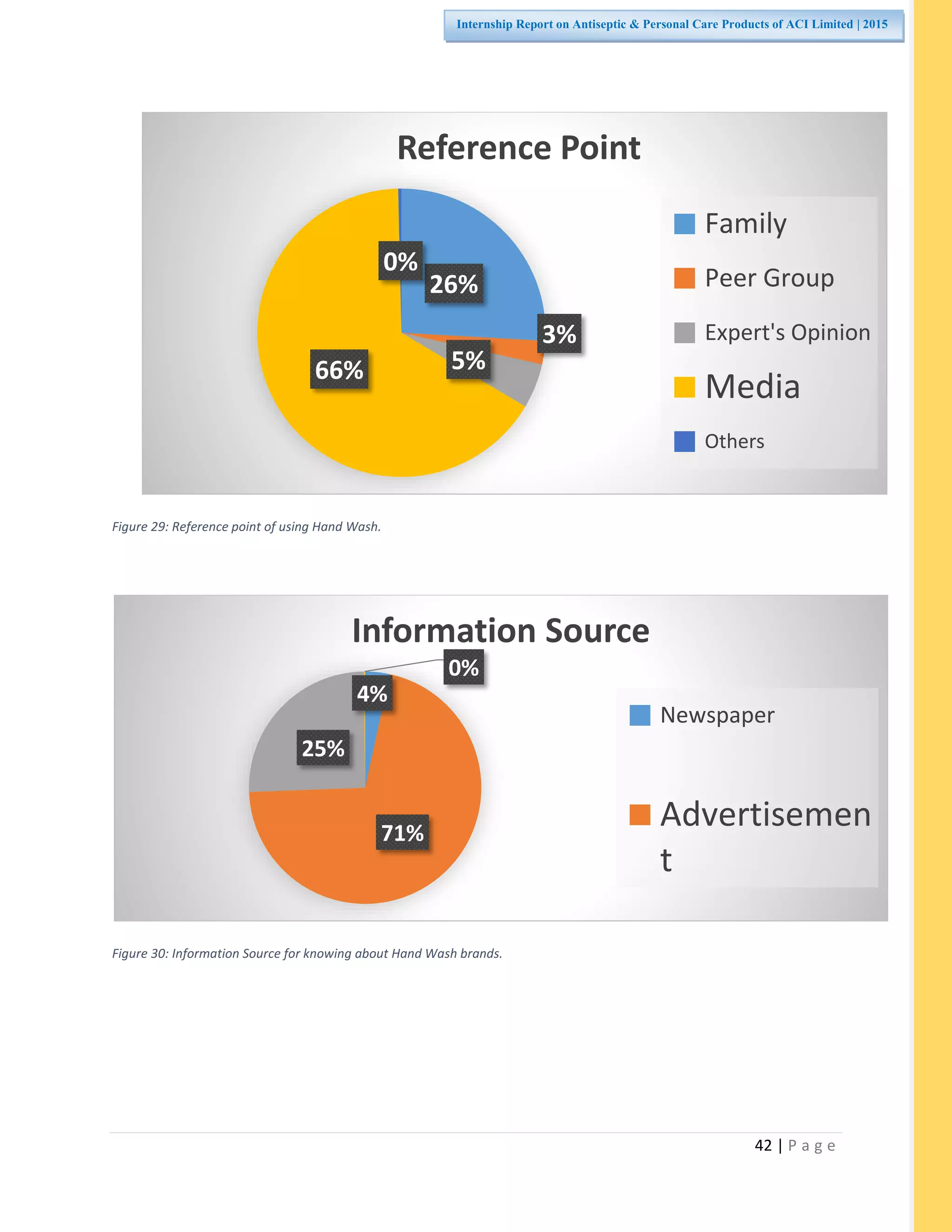 42 | P a g e
Internship Report on Antiseptic & Personal Care Products of ACI Limited | 2015
Figure 29: Reference point of using Hand Wash.
Figure 30: Information Source for knowing about Hand Wash brands.
26%
3%
5%66%
0%
Reference Point
Family
Peer Group
Expert's Opinion
Media
Others
4%
71%
25%
0%
Information Source
Newspaper
Advertisemen
t
 