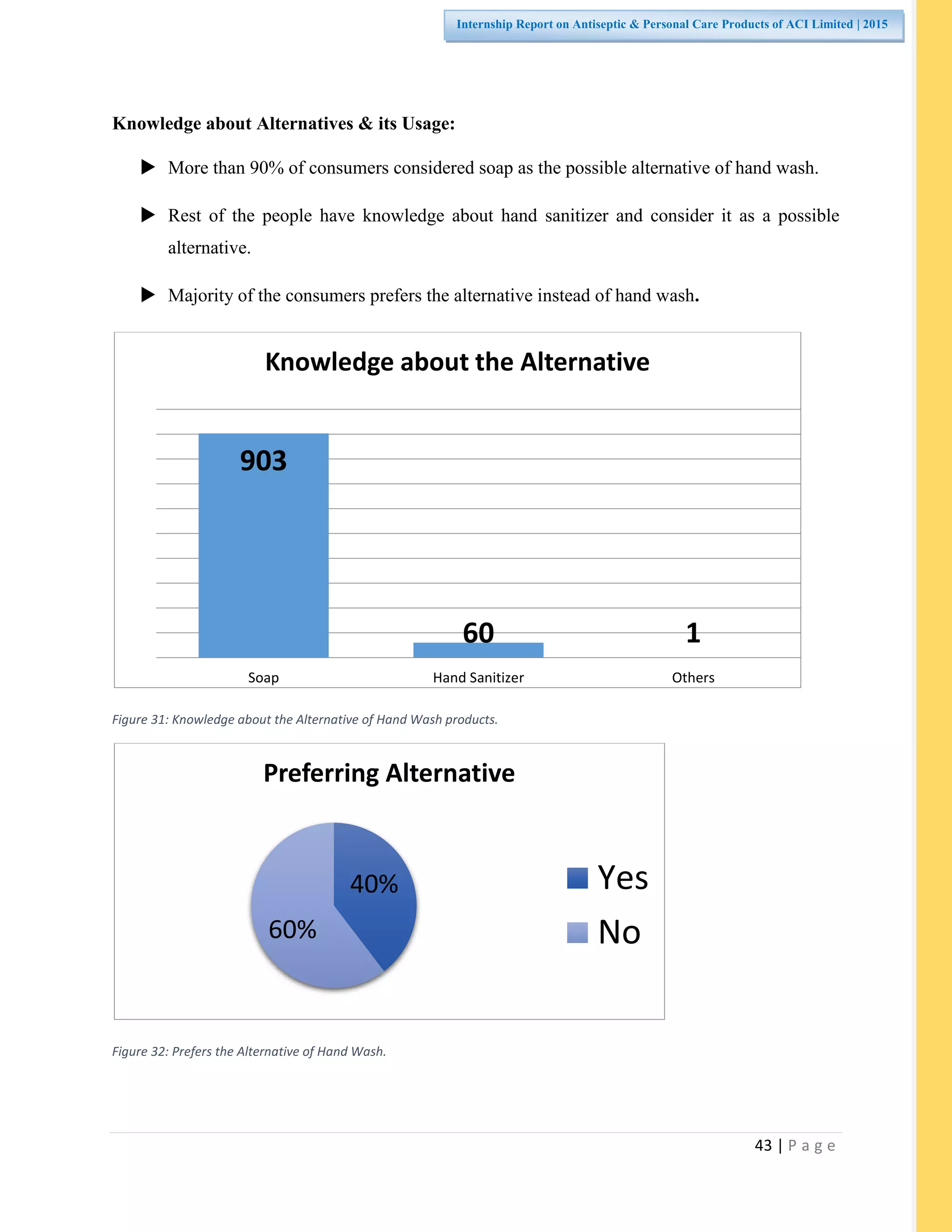 43 | P a g e
Internship Report on Antiseptic & Personal Care Products of ACI Limited | 2015
Knowledge about Alternatives & its Usage:
 More than 90% of consumers considered soap as the possible alternative of hand wash.
 Rest of the people have knowledge about hand sanitizer and consider it as a possible
alternative.
 Majority of the consumers prefers the alternative instead of hand wash.
Figure 31: Knowledge about the Alternative of Hand Wash products.
Figure 32: Prefers the Alternative of Hand Wash.
903
60 1
Soap Hand Sanitizer Others
Knowledge about the Alternative
40%
60%
Preferring Alternative
Yes
No
 