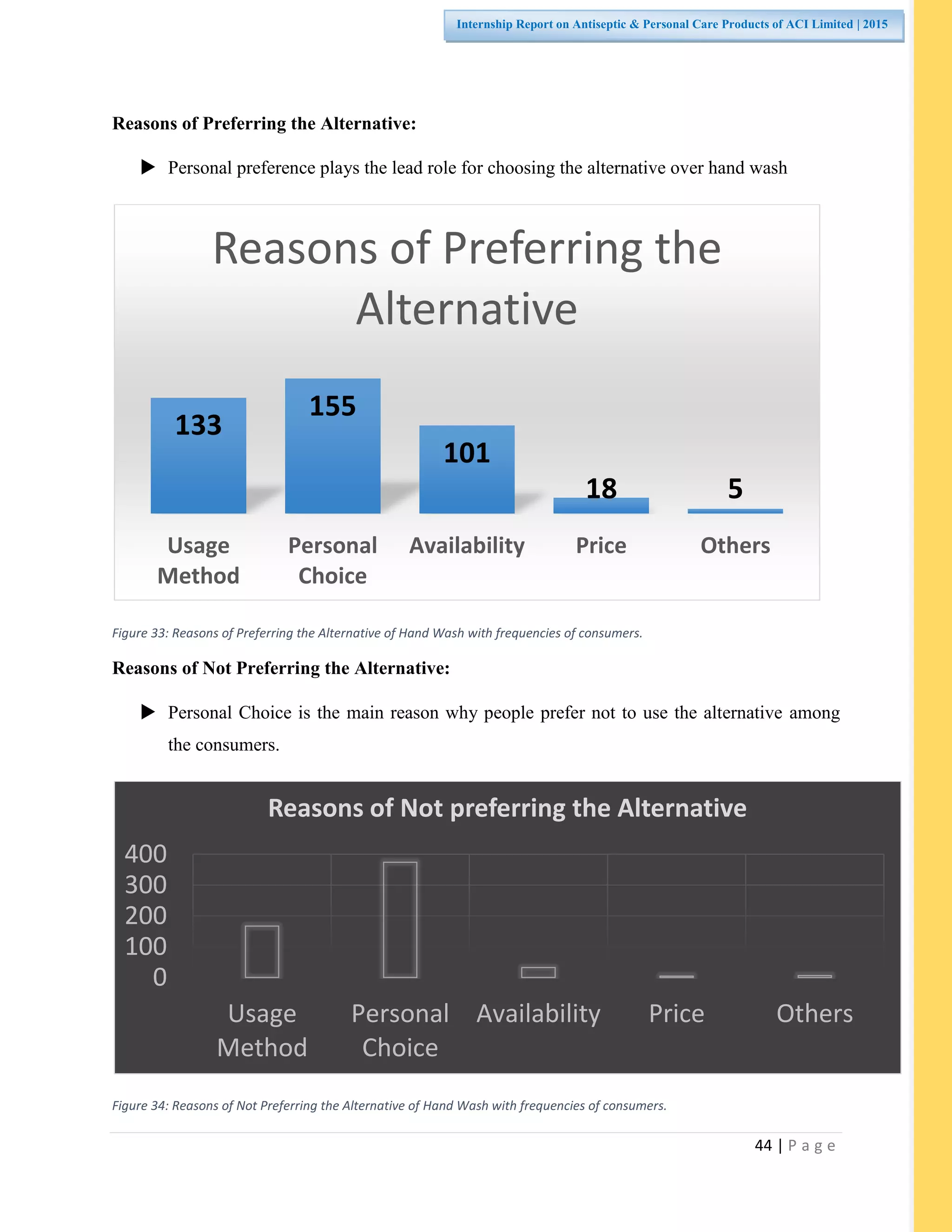 44 | P a g e
Internship Report on Antiseptic & Personal Care Products of ACI Limited | 2015
Reasons of Preferring the Alternative:
 Personal preference plays the lead role for choosing the alternative over hand wash
Figure 33: Reasons of Preferring the Alternative of Hand Wash with frequencies of consumers.
Reasons of Not Preferring the Alternative:
 Personal Choice is the main reason why people prefer not to use the alternative among
the consumers.
Figure 34: Reasons of Not Preferring the Alternative of Hand Wash with frequencies of consumers.
133
155
101
18 5
Usage
Method
Personal
Choice
Availability Price Others
Reasons of Preferring the
Alternative
0
100
200
300
400
Usage
Method
Personal
Choice
Availability Price Others
Reasons of Not preferring the Alternative
 