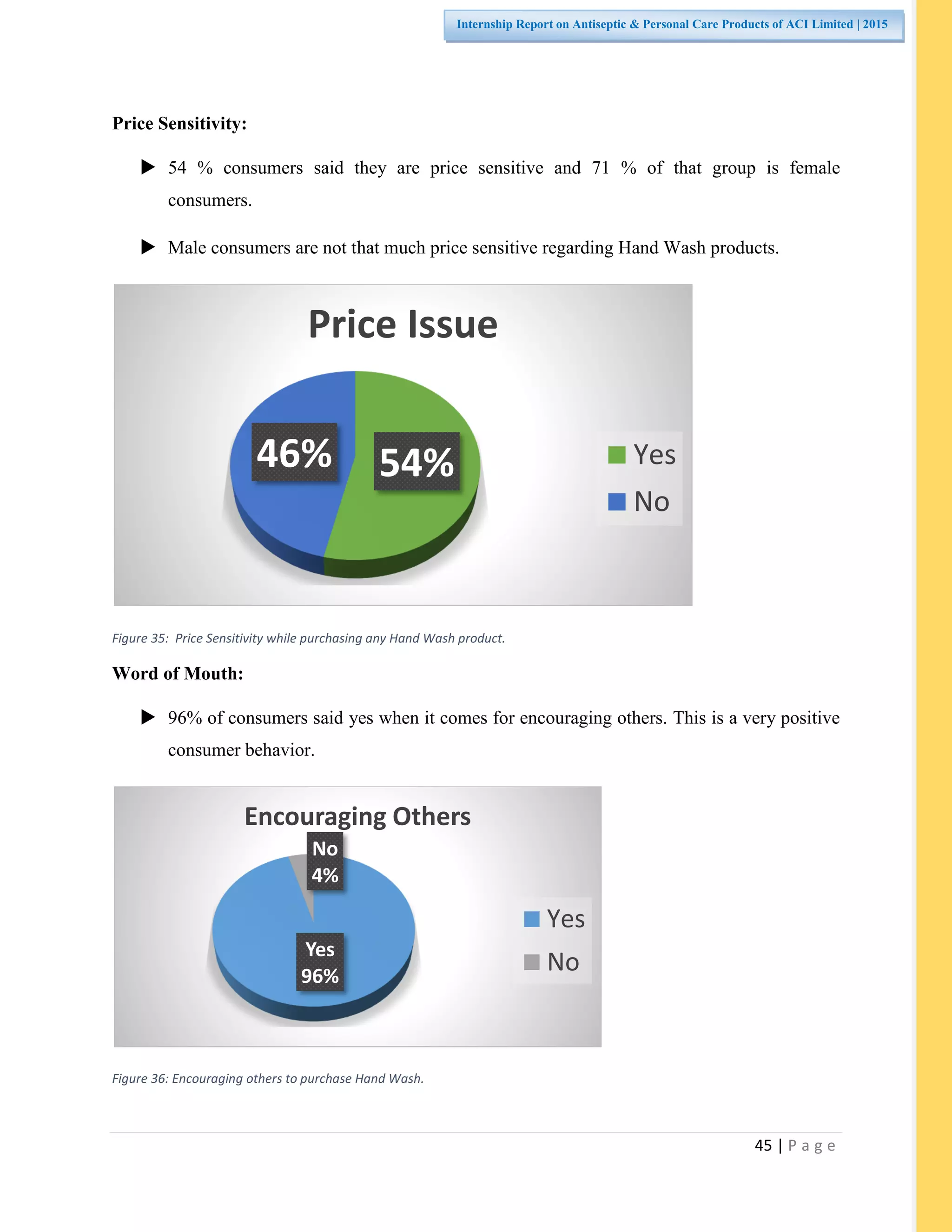 45 | P a g e
Internship Report on Antiseptic & Personal Care Products of ACI Limited | 2015
Price Sensitivity:
 54 % consumers said they are price sensitive and 71 % of that group is female
consumers.
 Male consumers are not that much price sensitive regarding Hand Wash products.
Figure 35: Price Sensitivity while purchasing any Hand Wash product.
Word of Mouth:
 96% of consumers said yes when it comes for encouraging others. This is a very positive
consumer behavior.
Figure 36: Encouraging others to purchase Hand Wash.
54%46%
Price Issue
Yes
No
Yes
96%
No
4%
Encouraging Others
Yes
No
 
