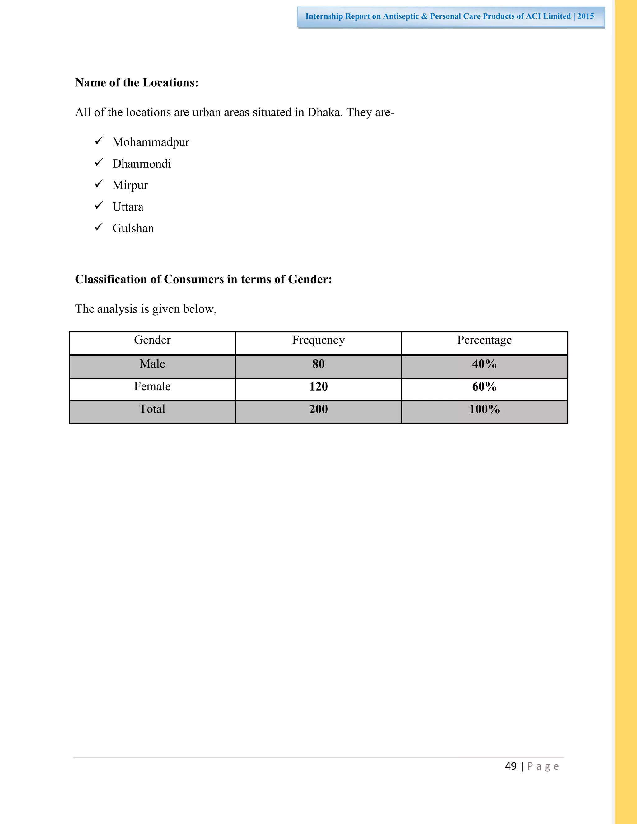 49 | P a g e
Internship Report on Antiseptic & Personal Care Products of ACI Limited | 2015
Name of the Locations:
All of the locations are urban areas situated in Dhaka. They are-
 Mohammadpur
 Dhanmondi
 Mirpur
 Uttara
 Gulshan
Classification of Consumers in terms of Gender:
The analysis is given below,
Gender Frequency Percentage
Male 80 40%
Female 120 60%
Total 200 100%
 