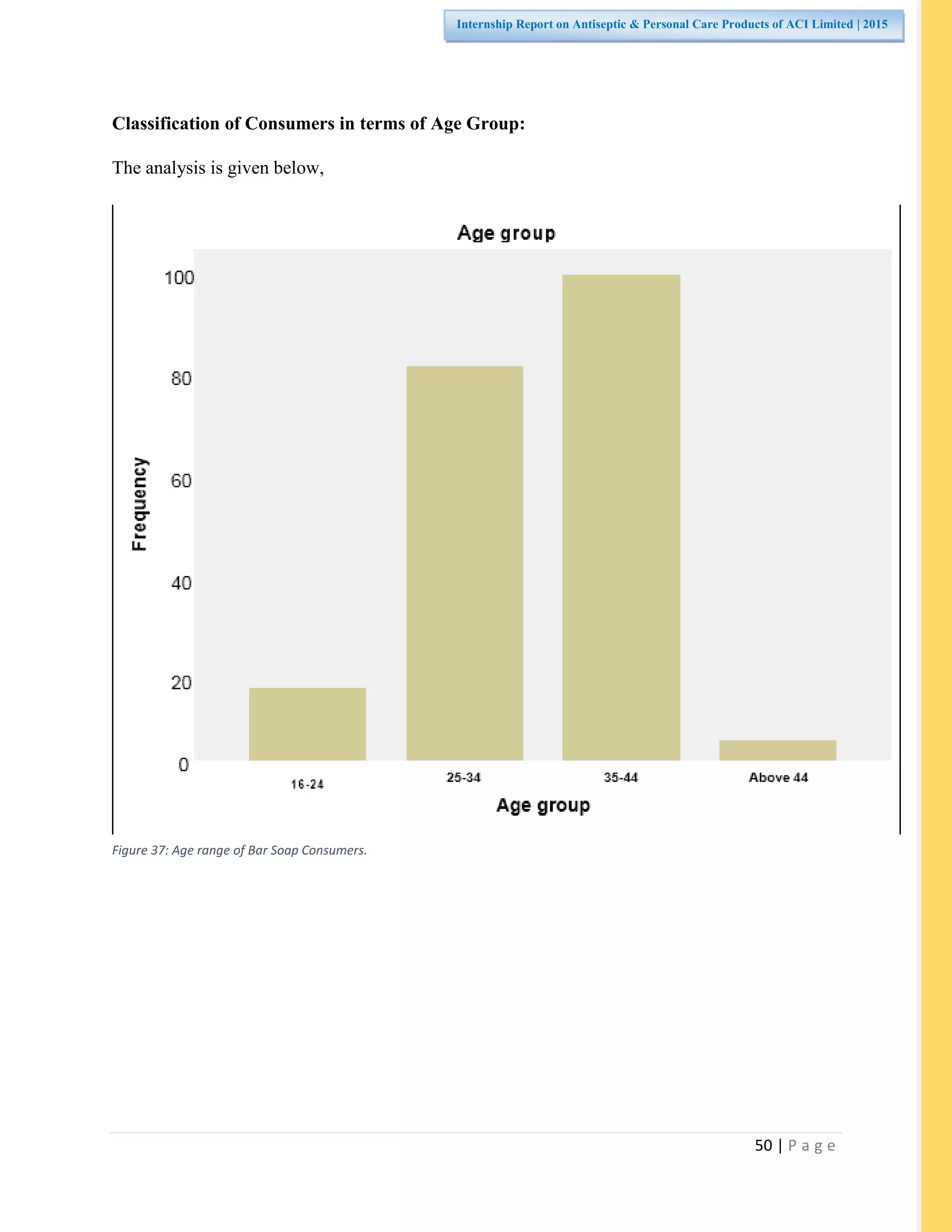50 | P a g e
Internship Report on Antiseptic & Personal Care Products of ACI Limited | 2015
Classification of Consumers in terms of Age Group:
The analysis is given below,
Figure 37: Age range of Bar Soap Consumers.
 