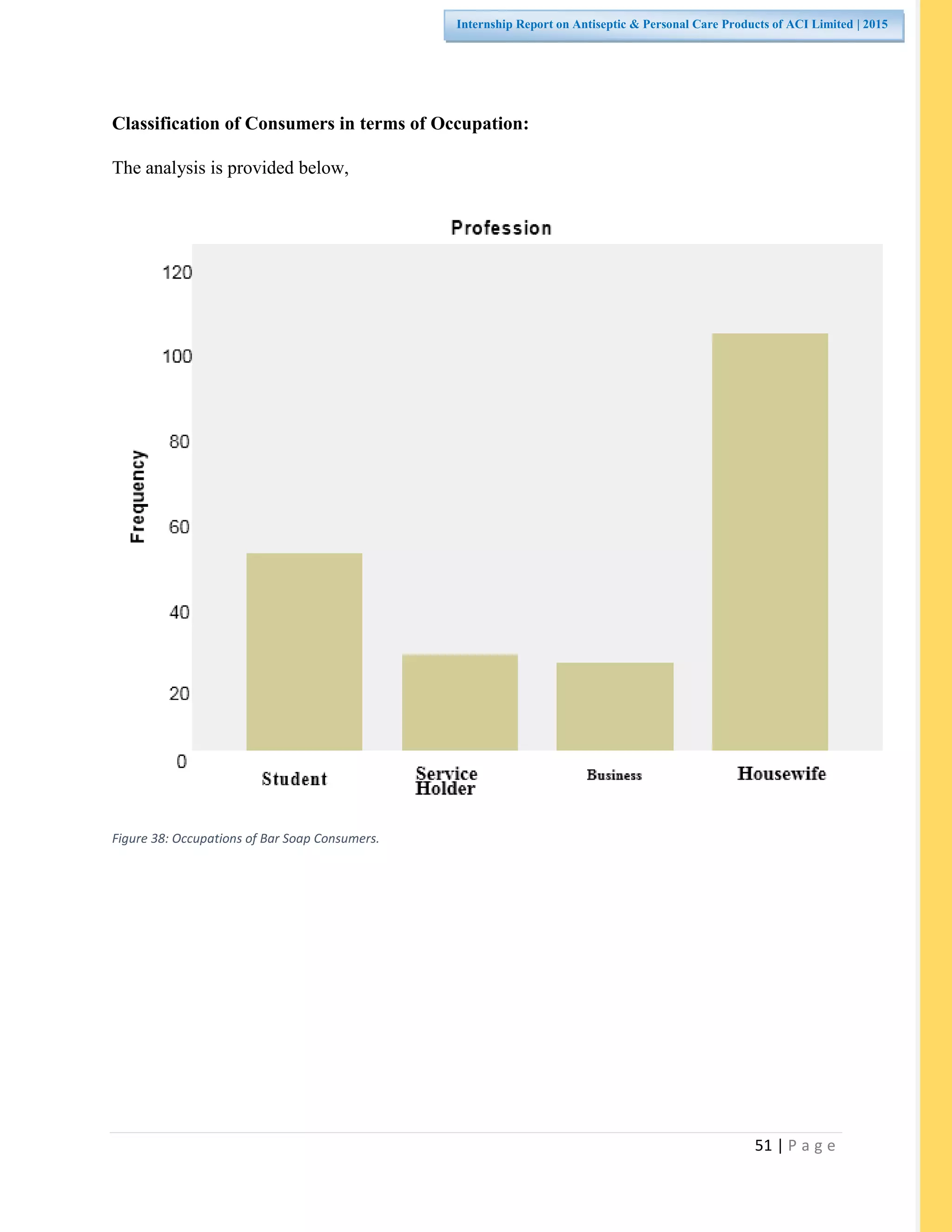 51 | P a g e
Internship Report on Antiseptic & Personal Care Products of ACI Limited | 2015
Classification of Consumers in terms of Occupation:
The analysis is provided below,
Figure 38: Occupations of Bar Soap Consumers.
 