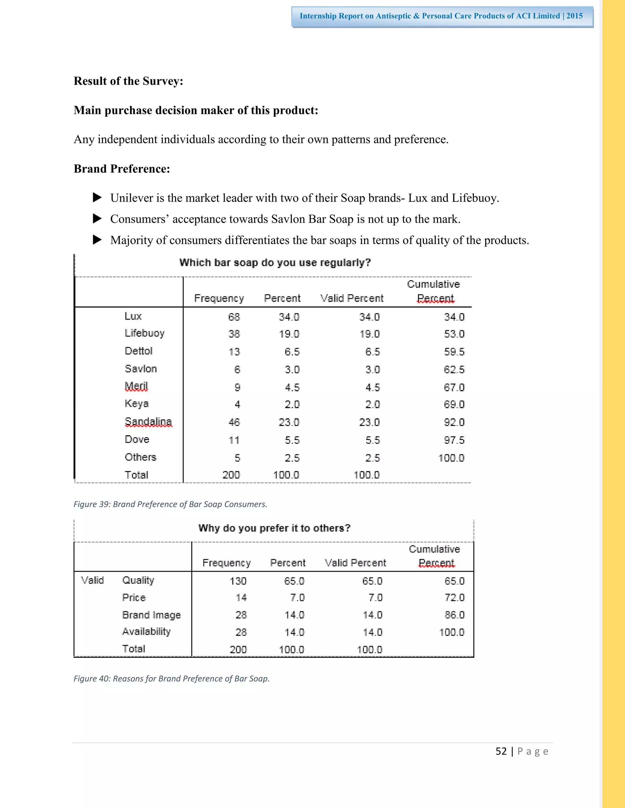 52 | P a g e
Internship Report on Antiseptic & Personal Care Products of ACI Limited | 2015
Result of the Survey:
Main purchase decision maker of this product:
Any independent individuals according to their own patterns and preference.
Brand Preference:
 Unilever is the market leader with two of their Soap brands- Lux and Lifebuoy.
 Consumers’ acceptance towards Savlon Bar Soap is not up to the mark.
 Majority of consumers differentiates the bar soaps in terms of quality of the products.
Figure 39: Brand Preference of Bar Soap Consumers.
Figure 40: Reasons for Brand Preference of Bar Soap.
 
