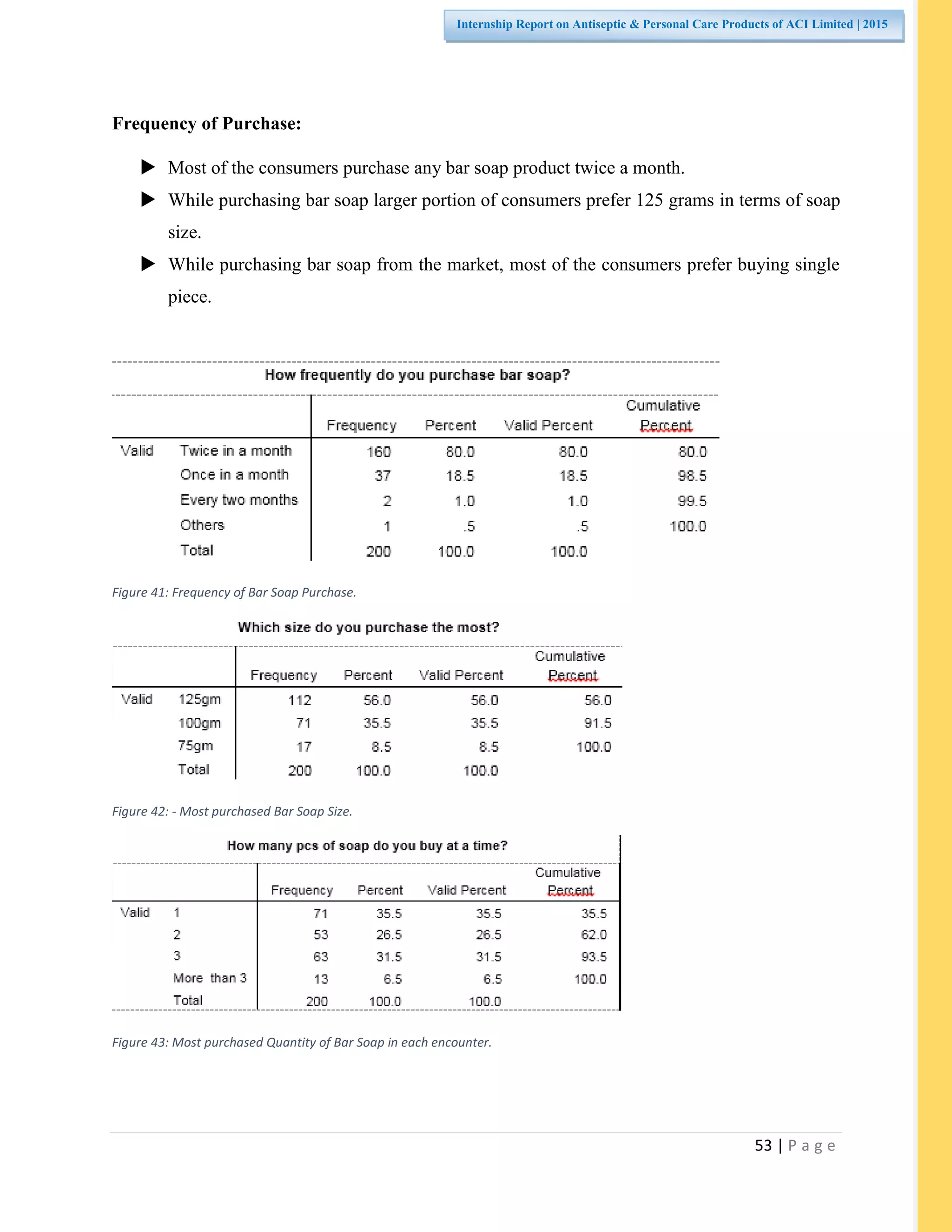 53 | P a g e
Internship Report on Antiseptic & Personal Care Products of ACI Limited | 2015
Frequency of Purchase:
 Most of the consumers purchase any bar soap product twice a month.
 While purchasing bar soap larger portion of consumers prefer 125 grams in terms of soap
size.
 While purchasing bar soap from the market, most of the consumers prefer buying single
piece.
Figure 41: Frequency of Bar Soap Purchase.
Figure 42: - Most purchased Bar Soap Size.
Figure 43: Most purchased Quantity of Bar Soap in each encounter.
 
