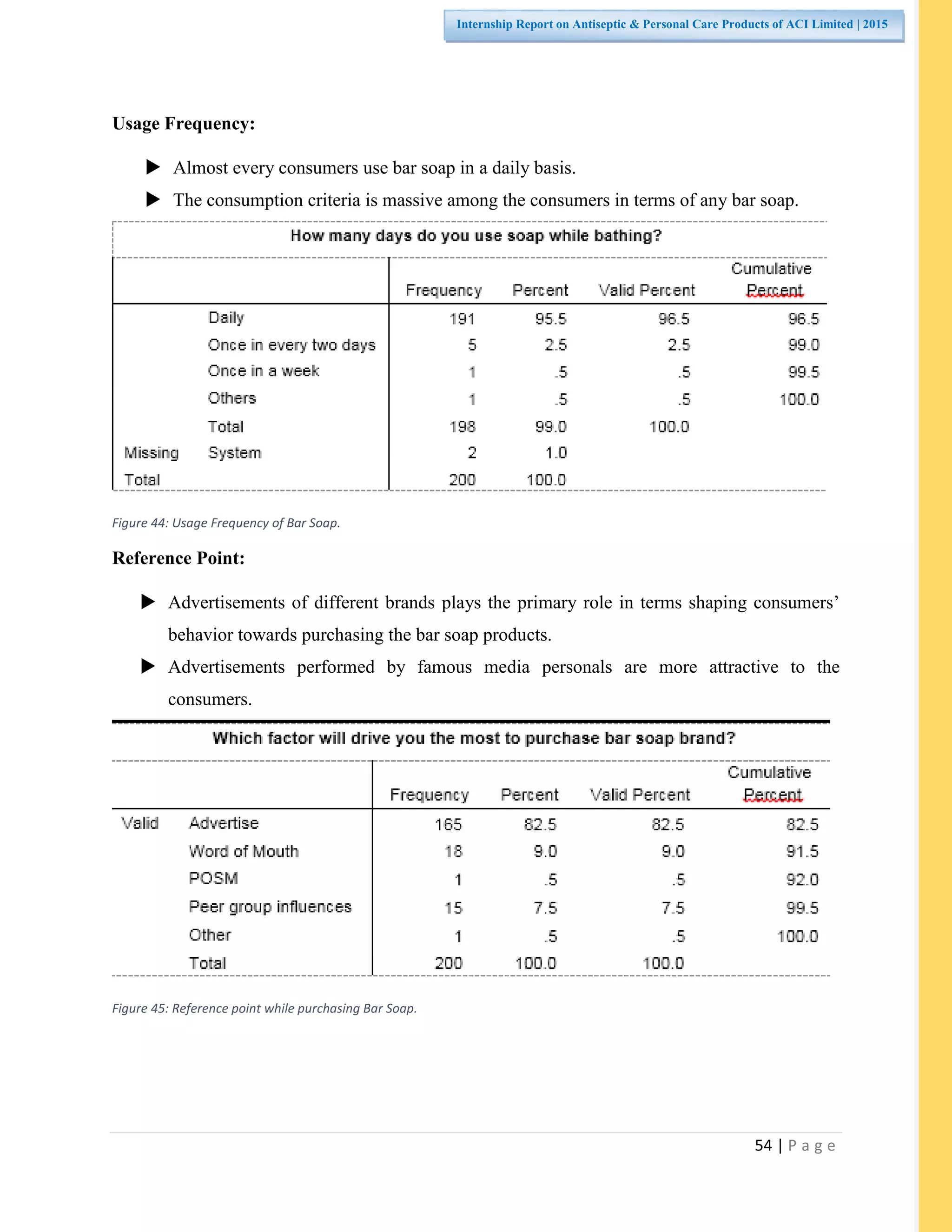 54 | P a g e
Internship Report on Antiseptic & Personal Care Products of ACI Limited | 2015
Usage Frequency:
 Almost every consumers use bar soap in a daily basis.
 The consumption criteria is massive among the consumers in terms of any bar soap.
Figure 44: Usage Frequency of Bar Soap.
Reference Point:
 Advertisements of different brands plays the primary role in terms shaping consumers’
behavior towards purchasing the bar soap products.
 Advertisements performed by famous media personals are more attractive to the
consumers.
Figure 45: Reference point while purchasing Bar Soap.
 