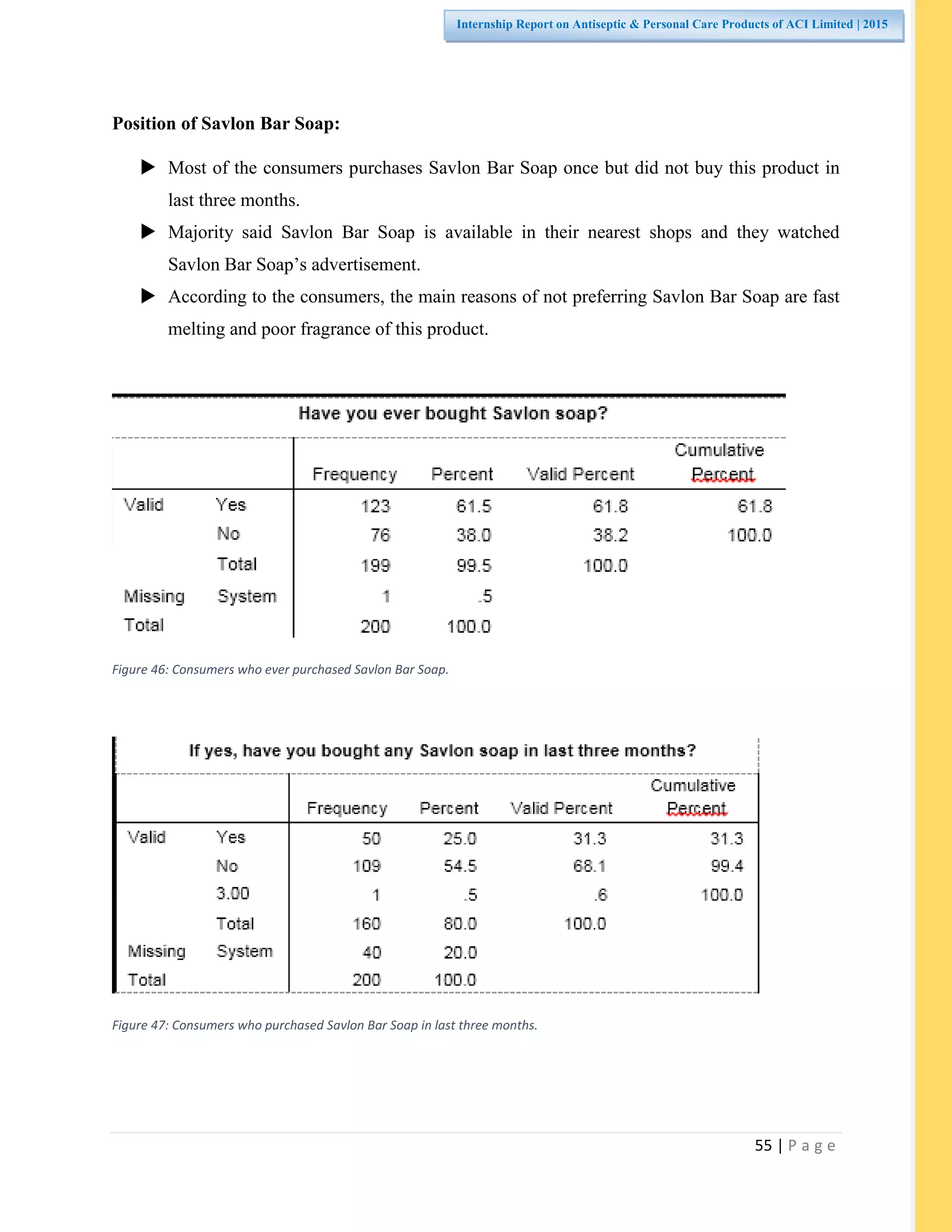 55 | P a g e
Internship Report on Antiseptic & Personal Care Products of ACI Limited | 2015
Position of Savlon Bar Soap:
 Most of the consumers purchases Savlon Bar Soap once but did not buy this product in
last three months.
 Majority said Savlon Bar Soap is available in their nearest shops and they watched
Savlon Bar Soap’s advertisement.
 According to the consumers, the main reasons of not preferring Savlon Bar Soap are fast
melting and poor fragrance of this product.
Figure 46: Consumers who ever purchased Savlon Bar Soap.
Figure 47: Consumers who purchased Savlon Bar Soap in last three months.
 