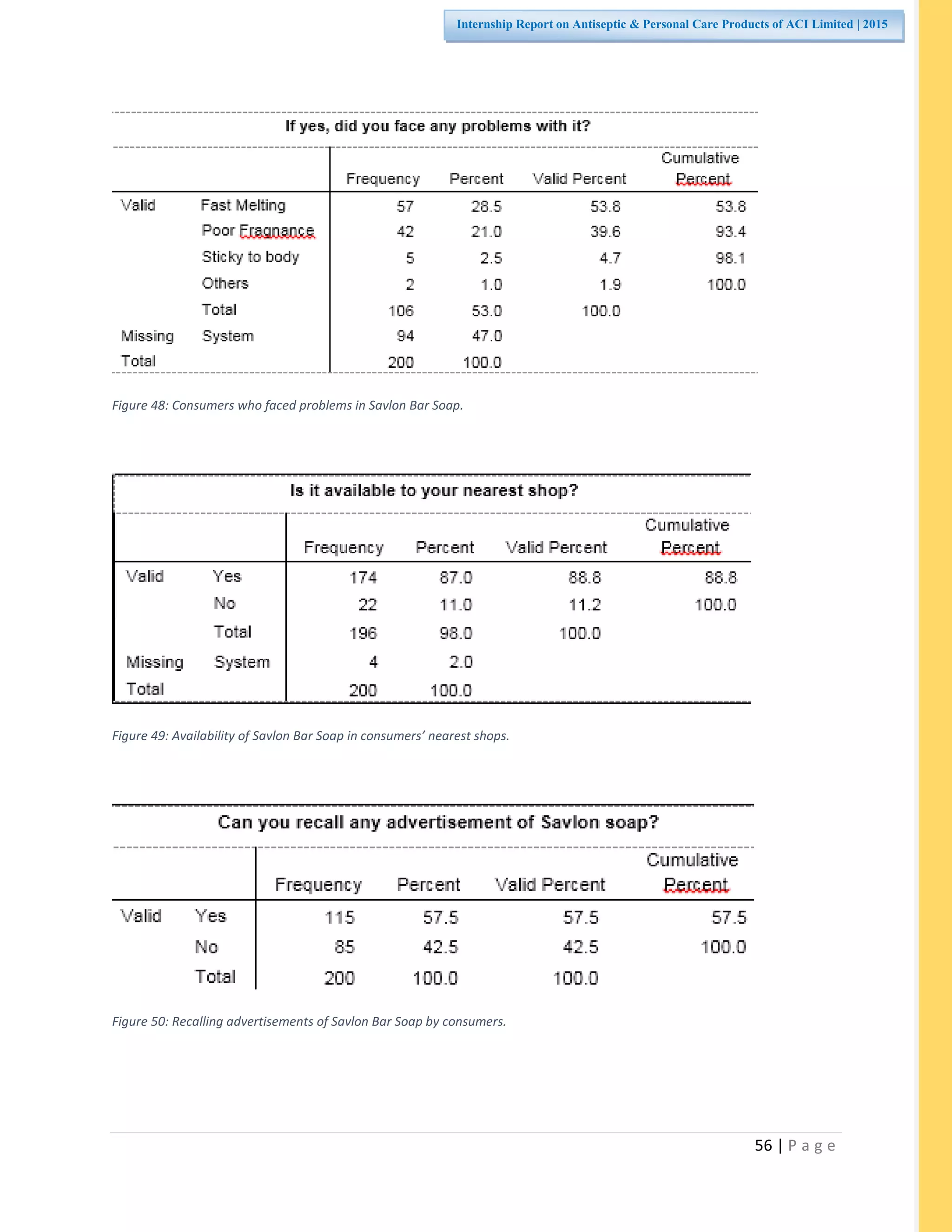 56 | P a g e
Internship Report on Antiseptic & Personal Care Products of ACI Limited | 2015
Figure 48: Consumers who faced problems in Savlon Bar Soap.
Figure 49: Availability of Savlon Bar Soap in consumers’ nearest shops.
Figure 50: Recalling advertisements of Savlon Bar Soap by consumers.
 