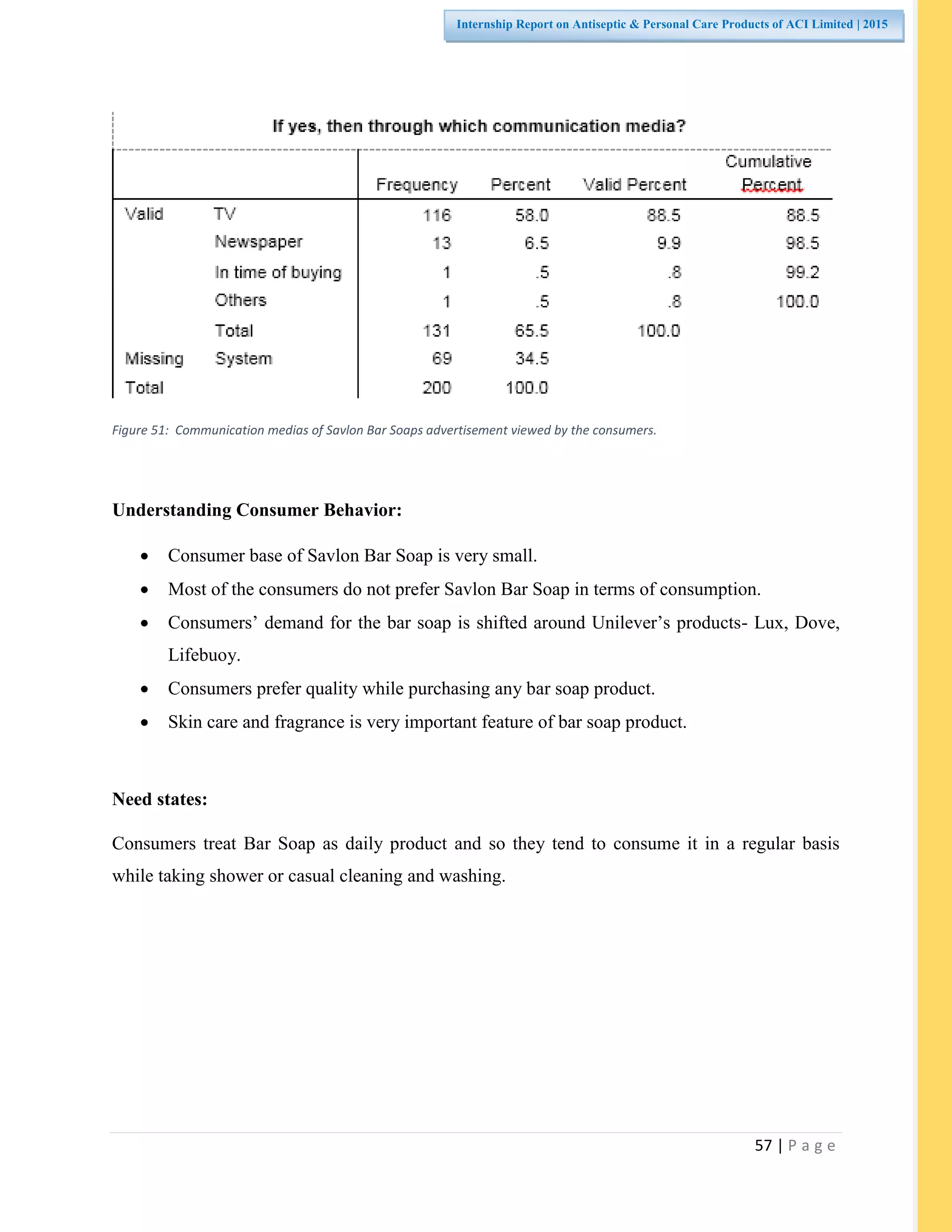 57 | P a g e
Internship Report on Antiseptic & Personal Care Products of ACI Limited | 2015
Figure 51: Communication medias of Savlon Bar Soaps advertisement viewed by the consumers.
Understanding Consumer Behavior:
 Consumer base of Savlon Bar Soap is very small.
 Most of the consumers do not prefer Savlon Bar Soap in terms of consumption.
 Consumers’ demand for the bar soap is shifted around Unilever’s products- Lux, Dove,
Lifebuoy.
 Consumers prefer quality while purchasing any bar soap product.
 Skin care and fragrance is very important feature of bar soap product.
Need states:
Consumers treat Bar Soap as daily product and so they tend to consume it in a regular basis
while taking shower or casual cleaning and washing.
 