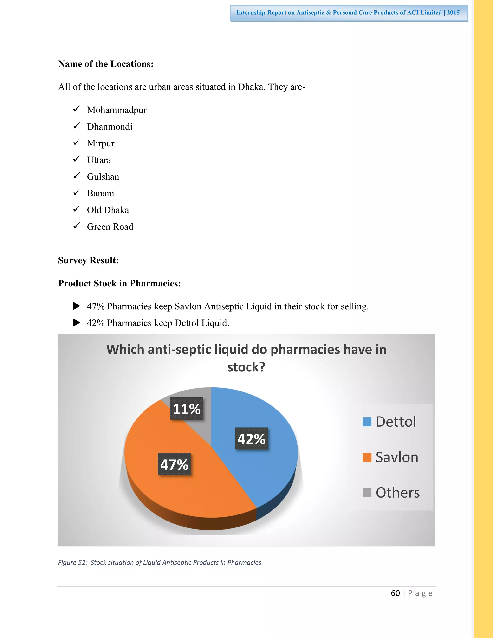 60 | P a g e
Internship Report on Antiseptic & Personal Care Products of ACI Limited | 2015
Name of the Locations:
All of the locations are urban areas situated in Dhaka. They are-
 Mohammadpur
 Dhanmondi
 Mirpur
 Uttara
 Gulshan
 Banani
 Old Dhaka
 Green Road
Survey Result:
Product Stock in Pharmacies:
 47% Pharmacies keep Savlon Antiseptic Liquid in their stock for selling.
 42% Pharmacies keep Dettol Liquid.
Figure 52: Stock situation of Liquid Antiseptic Products in Pharmacies.
42%
47%
11%
Which anti-septic liquid do pharmacies have in
stock?
Dettol
Savlon
Others
 