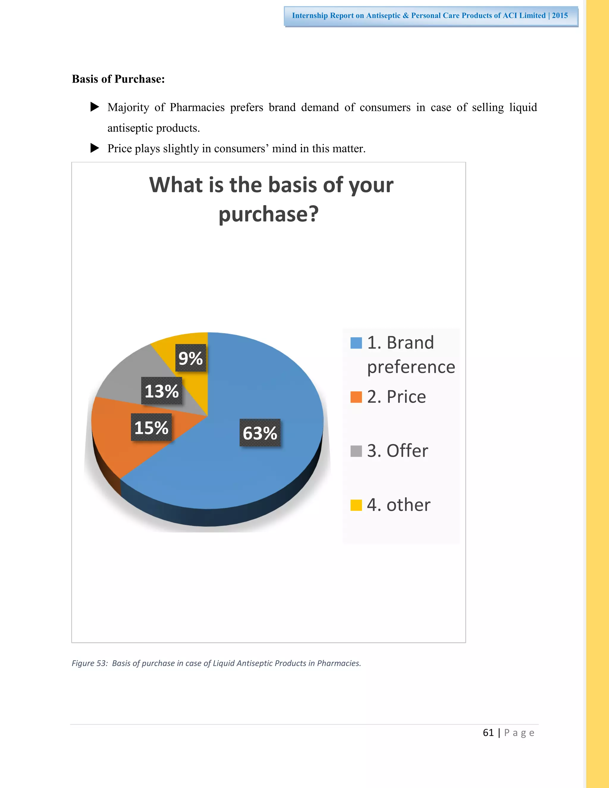 61 | P a g e
Internship Report on Antiseptic & Personal Care Products of ACI Limited | 2015
Basis of Purchase:
 Majority of Pharmacies prefers brand demand of consumers in case of selling liquid
antiseptic products.
 Price plays slightly in consumers’ mind in this matter.
Figure 53: Basis of purchase in case of Liquid Antiseptic Products in Pharmacies.
63%15%
13%
9%
What is the basis of your
purchase?
1. Brand
preference
2. Price
3. Offer
4. other
 
