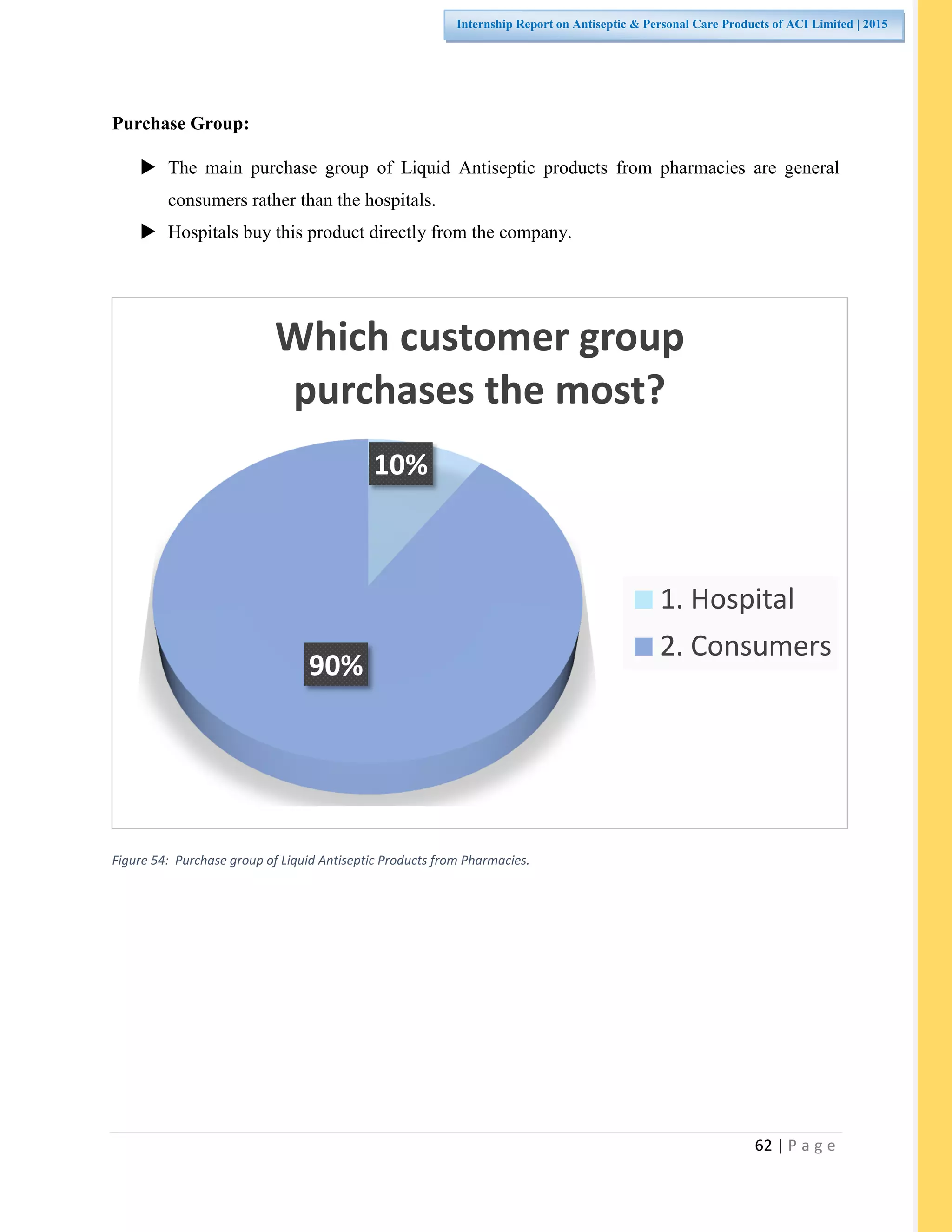 62 | P a g e
Internship Report on Antiseptic & Personal Care Products of ACI Limited | 2015
Purchase Group:
 The main purchase group of Liquid Antiseptic products from pharmacies are general
consumers rather than the hospitals.
 Hospitals buy this product directly from the company.
Figure 54: Purchase group of Liquid Antiseptic Products from Pharmacies.
10%
90%
Which customer group
purchases the most?
1. Hospital
2. Consumers
 