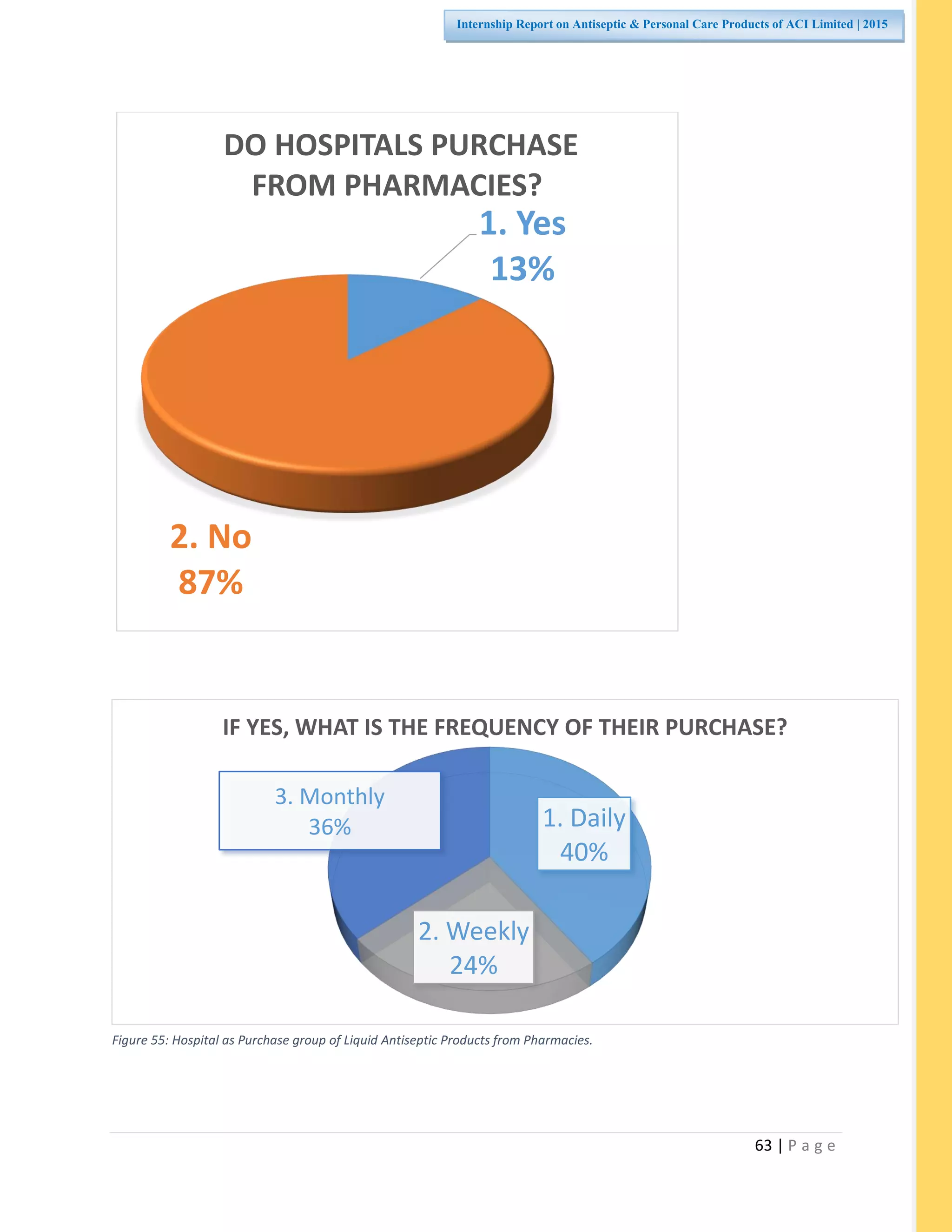 63 | P a g e
Internship Report on Antiseptic & Personal Care Products of ACI Limited | 2015
1. Daily
40%
2. Weekly
24%
3. Monthly
36%
IF YES, WHAT IS THE FREQUENCY OF THEIR PURCHASE?
1. Yes
13%
2. No
87%
DO HOSPITALS PURCHASE
FROM PHARMACIES?
Figure 55: Hospital as Purchase group of Liquid Antiseptic Products from Pharmacies.
 