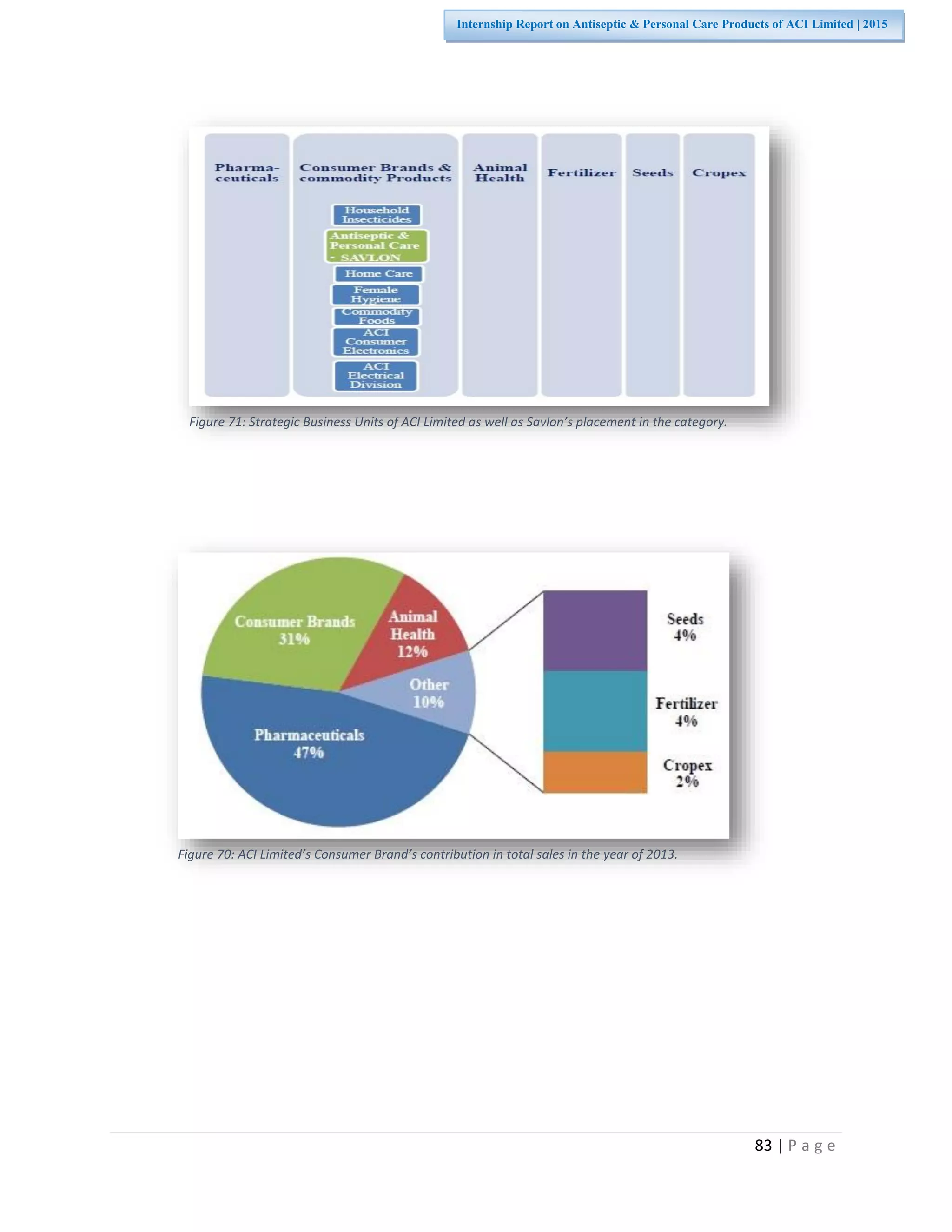 83 | P a g e
Internship Report on Antiseptic & Personal Care Products of ACI Limited | 2015
Figure 71: Strategic Business Units of ACI Limited as well as Savlon’s placement in the category.
Figure 70: ACI Limited’s Consumer Brand’s contribution in total sales in the year of 2013.
 
