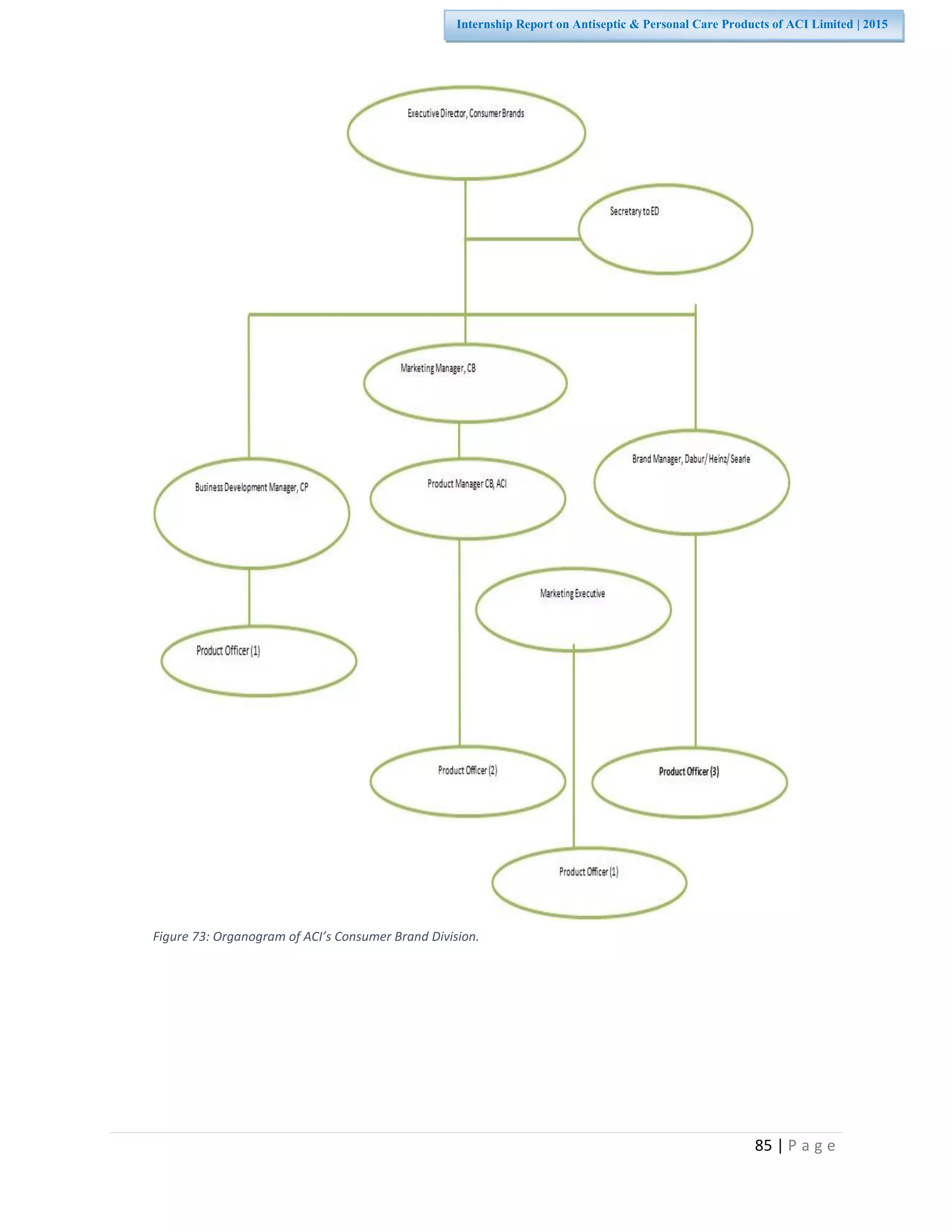 85 | P a g e
Internship Report on Antiseptic & Personal Care Products of ACI Limited | 2015
Figure 73: Organogram of ACI’s Consumer Brand Division.
 