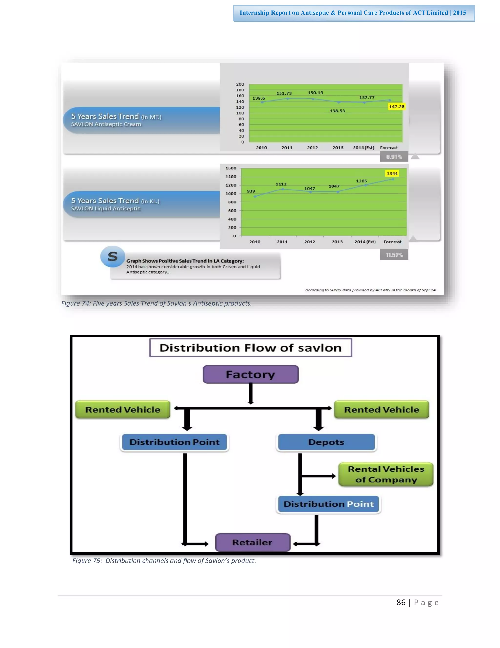 86 | P a g e
Internship Report on Antiseptic & Personal Care Products of ACI Limited | 2015
Figure 74: Five years Sales Trend of Savlon’s Antiseptic products.
Figure 75: Distribution channels and flow of Savlon’s product.
 