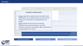 Construção do roadmap do PMO
Planejamento estratégico do PMO
Avaliação de Valor
Avaliação de Maturidade
Confecção de políticas, processos e modelos
Auditorias (Quality Assurance)
Assessment de competências
Construção de planos de desenvolvimento
Coaching
Serviços
Para você Para sua empresa Para seu PMO
Pessoas
Práticas
Propósito
Transferir Conhecimento Criar Conhecimento
Mentoring
Colher Conhecimento
Treinamentos
Transferir conhecimento:
 O que: capacitar as pessoas para aumentar suas
habilidades, com o objetivo de se tornarem mais
efetivas e consistentes na realização das suas
tarefas.
 Como: através de técnicas de mentoring,
treinamentos comportamentais e técnicos,
dinâmicas de grupo, simulações, jogos corporativos
e dramatização com teatro.
 