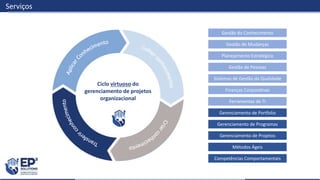 Serviços
Gestão do Conhecimento
Gestão de Mudanças
Planejamento Estratégico
Gestão de Pessoas
Sistemas de Gestão da Qualidade
Finanças Corporativas
Gerenciamento de Portfolio
Gerenciamento de Programas
Gerenciamento de Projetos
Métodos Ágeis
Competências Comportamentais
Ferramentas de TI
Ciclo virtuoso do
gerenciamento de projetos
organizacional
 