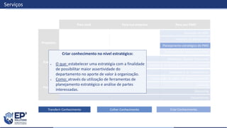 Construção do roadmap do PMO
Avaliação de Valor
Avaliação de Maturidade
Confecção de políticas, processos e modelos
Auditorias (Quality Assurance)
Assessment de competências
Construção de planos de desenvolvimento
Coaching
Mentoring
Treinamentos
Serviços
Para você Para sua empresa Para seu PMO
Pessoas
Práticas
Propósito
Planejamento estratégico do PMO
Transferir Conhecimento Criar ConhecimentoColher Conhecimento
Criar conhecimento no nível estratégico:
 O que: estabelecer uma estratégia com a finalidade
de possibilitar maior assertividade do
departamento no aporte de valor à organização.
 Como: através da utilização de ferramentas de
planejamento estratégico e análise de partes
interessadas.
 