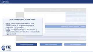 Construção de planos de desenvolvimento
Construção do roadmap do PMO
Planejamento estratégico do PMO
Avaliação de Valor
Avaliação de Maturidade
Auditorias (Quality Assurance)
Assessment de competências
Coaching
Mentoring
Treinamentos
Serviços
Para você Para sua empresa Para seu PMO
Pessoas
Práticas
Propósito
Transferir Conhecimento Criar ConhecimentoColher Conhecimento
Criar conhecimento no nível tático:
 O que: elaborar padrões e critérios para
operacionalização da gestão de projetos,
programas e/ou portfólio.
 Como: através da redação de documentos e
modelos coerentes com a cultura e necessidade
organizacional.
Confecção de políticas, processos e modelos
 
