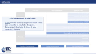 Confecção de políticas, processos e modelos
Planejamento estratégico do PMO
Avaliação de Valor
Avaliação de Maturidade
Auditorias (Quality Assurance)
Assessment de competências
Mentoring
Treinamentos
Coaching
Serviços
Para você Para sua empresa Para seu PMO
Pessoas
Práticas
Propósito
Transferir Conhecimento Criar ConhecimentoColher Conhecimento
Criar conhecimento no nível tático:
 O que: elaborar planos que operacionalizem ações
para conquistar os resultados desejados.
 Como: através da criação de linhas de base
coerentes e factíveis.
Construção do roadmap do PMO
Construção de planos de desenvolvimento
 