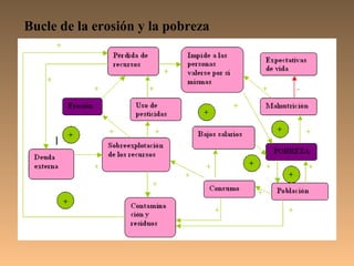 Bucle de la erosión y la pobreza
 