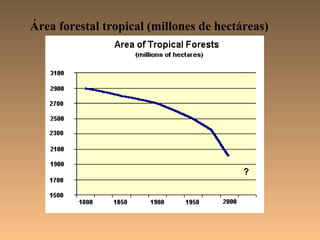 Área forestal tropical (millones de hectáreas)
 