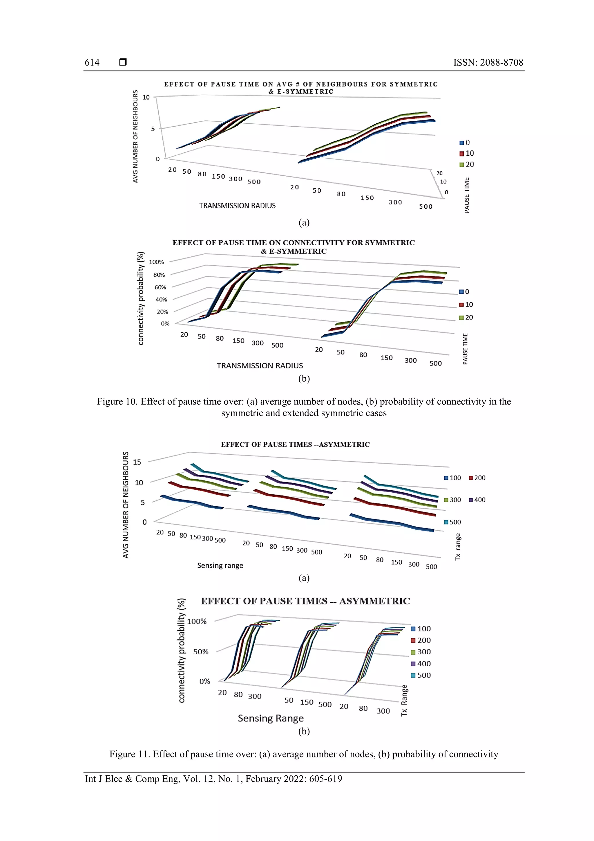  ISSN: 2088-8708
Int J Elec & Comp Eng, Vol. 12, No. 1, February 2022: 605-619
614
(a)
(b)
Figure 10. Effect of pause time over: (a) average number of nodes, (b) probability of connectivity in the
symmetric and extended symmetric cases
(a)
(b)
Figure 11. Effect of pause time over: (a) average number of nodes, (b) probability of connectivity
 