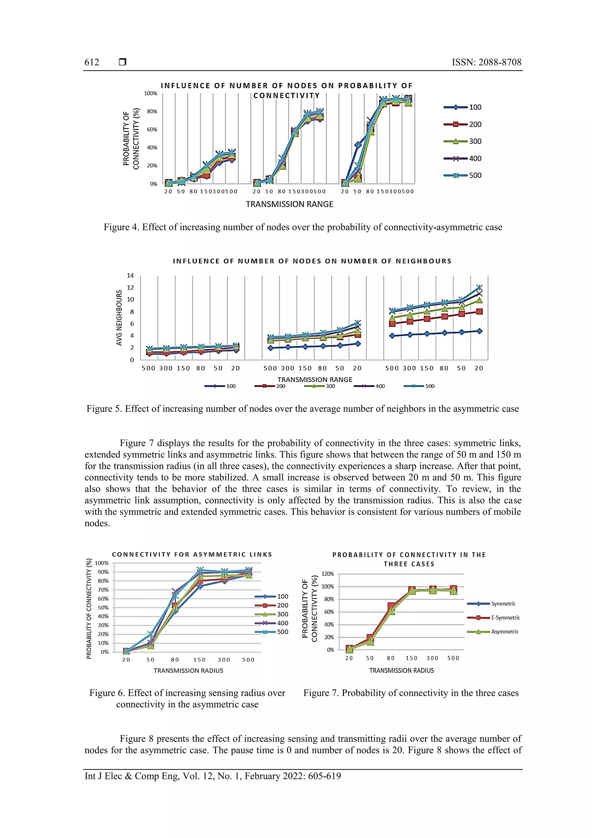  ISSN: 2088-8708
Int J Elec & Comp Eng, Vol. 12, No. 1, February 2022: 605-619
612
Figure 4. Effect of increasing number of nodes over the probability of connectivity-asymmetric case
Figure 5. Effect of increasing number of nodes over the average number of neighbors in the asymmetric case
Figure 7 displays the results for the probability of connectivity in the three cases: symmetric links,
extended symmetric links and asymmetric links. This figure shows that between the range of 50 m and 150 m
for the transmission radius (in all three cases), the connectivity experiences a sharp increase. After that point,
connectivity tends to be more stabilized. A small increase is observed between 20 m and 50 m. This figure
also shows that the behavior of the three cases is similar in terms of connectivity. To review, in the
asymmetric link assumption, connectivity is only affected by the transmission radius. This is also the case
with the symmetric and extended symmetric cases. This behavior is consistent for various numbers of mobile
nodes.
Figure 6. Effect of increasing sensing radius over
connectivity in the asymmetric case
Figure 7. Probability of connectivity in the three cases
Figure 8 presents the effect of increasing sensing and transmitting radii over the average number of
nodes for the asymmetric case. The pause time is 0 and number of nodes is 20. Figure 8 shows the effect of
 