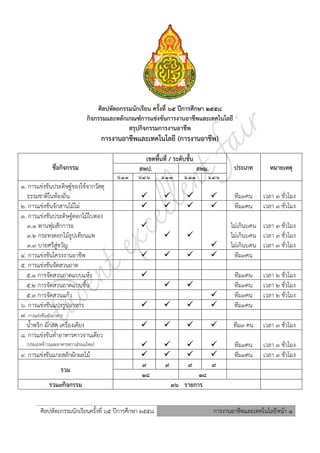 ศิลปหัตถกรรมนักเรียนครั้งที่ ๖5 ปีการศึกษา ๒๕๕8 การงานอาชีพและเทคโนโลยีหน้า 1
ศิลปหัตถกรรมนักเรียน ครั้งที่ 65 ปีการศึกษา 2558
กิจกรรมและหลักเกณฑ์การแข่งขันการงานอาชีพและเทคโนโลยี
สรุปกิจกรรมการงานอาชีพ
การงานอาชีพและเทคโนโลยี (การงานอาชีพ)
ชื่อกิจกรรม
เขตพื้นที่ / ระดับชั้น
ประเภท หมายเหตุสพป. สพม.
ป.๑-๓ ป.๔-๖ ม.๑-๓ ม.๑-๓ ม.๔-๖
๑. การแข่งขันประดิษฐ์ของใช้จากวัสดุ
ธรรมชาติในท้องถิ่น     ทีม๓คน เวลา 3 ชั่วโมง
๒. การแข่งขันจักสานไม้ไผ่     ทีม๓คน เวลา 3 ชั่วโมง
๓. การแข่งขันประดิษฐ์ดอกไม้ใบตอง
๓.๑ พานพุ่มสักการะ
๓.๒ กระทงดอกไม้ธูปเทียนแพ
๓.๓ บายศรีสู่ขวัญ

 

ไม่เกิน๖คน
ไม่เกิน๖คน
ไม่เกิน๖คน
เวลา 3 ชั่วโมง
เวลา 3 ชั่วโมง
เวลา 3 ชั่วโมง
๔. การแข่งขันโครงงานอาชีพ     ทีม๓คน
๕. การแข่งขันจัดสวนถาด
5.1 การจัดสวนถาดแบบแห้ง  ทีม๓คน เวลา 2 ชั่วโมง
5.2 การจัดสวนถาดแบบชื้น   ทีม๓คน เวลา 2 ชั่วโมง
5.3 การจัดสวนแก้ว  ทีม๓คน เวลา 2 ชั่วโมง
๖. การแข่งขันแปรรูปอาหาร     ทีม๓คน
๗. การแข่งขันทาอาหาร
น้าพริก ผักสด เครื่องเคียง     ทีม๓ คน เวลา 3 ชั่วโมง
๘. การแข่งขันทาอาหารคาวจานเดียว
(ประเภทข้าว)และอาหารหวาน(ขนมไทย)     ทีม๓คน เวลา 3 ชั่วโมง
๙. การแข่งขันแกะสลักผักผลไม้     ทีม๓คน เวลา 3 ชั่วโมง
รวม
๙ ๙ ๙ ๙
๑๘ ๑๘
รวม๙กิจกรรม ๓๖ รายการ
 