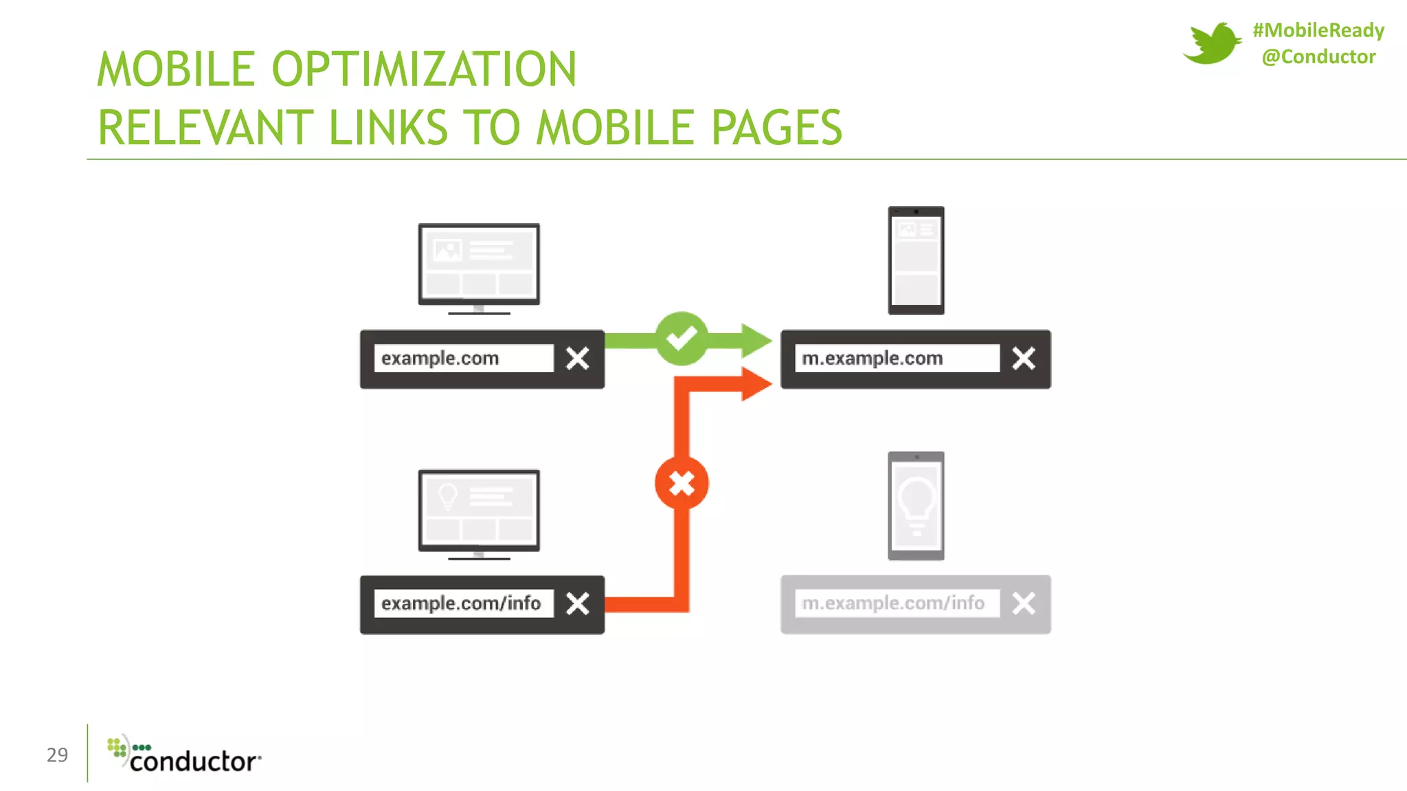 29
MOBILE OPTIMIZATION
RELEVANT LINKS TO MOBILE PAGES
#MobileReady
@Conductor
 