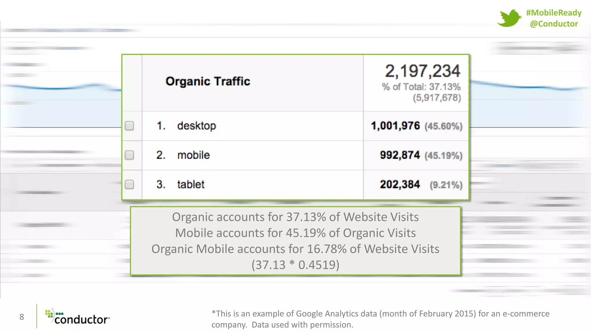 8
Organic accounts for 37.13% of Website Visits
Mobile accounts for 45.19% of Organic Visits
Organic Mobile accounts for 16.78% of Website Visits
(37.13 * 0.4519)
*This is an example of Google Analytics data (month of February 2015) for an e-commerce
company. Data used with permission.
#MobileReady
@Conductor
 