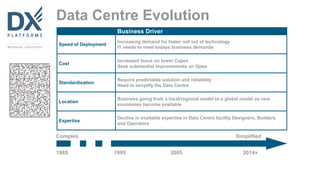Data Centre Evolution
Business Driver
Speed of Deployment
Increasing demand for faster roll out of technology
IT needs to meet todays business demands
Cost
Increased focus on lower Capex
Seek substantial improvements on Opex
Standardisation
Require predictable solution and reliability
Need to simplify the Data Centre
Location
Business going from a local/regional model to a global model as new
economies become available
Expertise
Decline in available expertise in Data Centre facility Designers, Builders
and Operators
Complex Simplified
1985 1995 2005 2014+
 