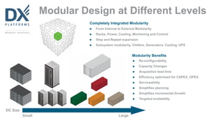Modular Design at Different Levels
DC Size
Small Large
 From Internal to External Modularity
 Racks, Power, Cooling, Monitoring and Control
 Step and Repeat expansion
 Subsystem modularity, Chillers, Generators, Cooling, UPS
Completely Integrated Modularity
Modularity Benefits
 Re-configurability
 Capacity Changes
 Acquisition lead time
 Efficiency optimised for CAPEX, OPEX
 Serviceability
 Simplifies planning
 Simplifies incremental Growth
 Targeted availability
 