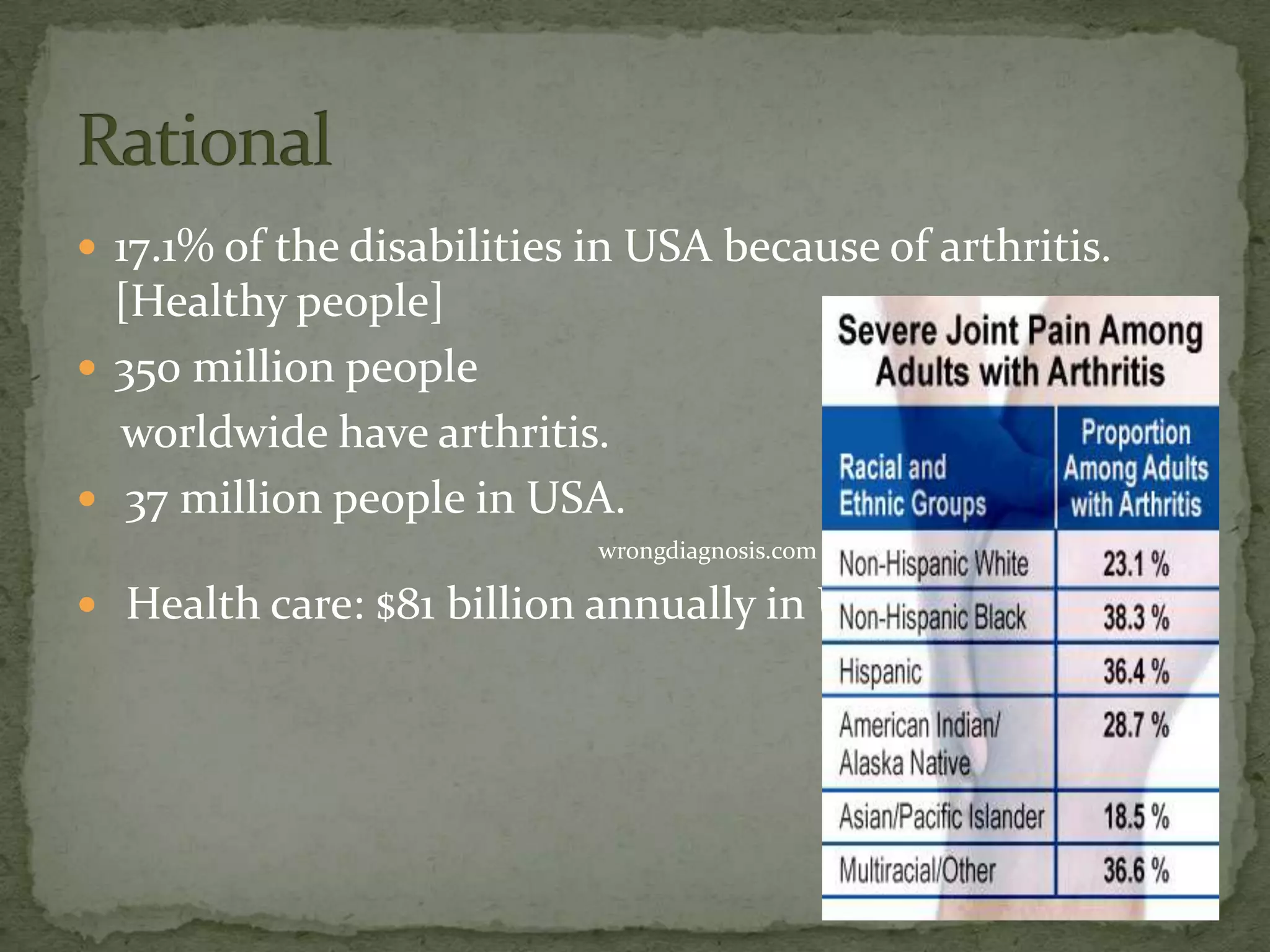  17.1% of the disabilities in USA because of arthritis.
  [Healthy people]
 350 million people
  worldwide have arthritis.
 37 million people in USA.
                             wrongdiagnosis.com

 Health care: $81 billion annually in USA. abcnews.go.com
 