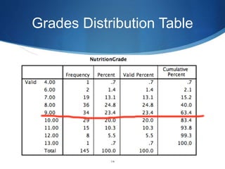 Grades Distribution Table
14
 