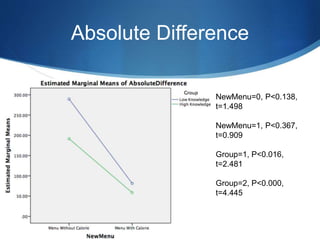Absolute Difference
23
NewMenu=0, P<0.138,
t=1.498
NewMenu=1, P<0.367,
t=0.909
Group=1, P<0.016,
t=2.481
Group=2, P<0.000,
t=4.445
 