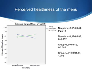 Perceived healthiness of the menu
25
NewMenu=0, P<0.044,
t=2.044
NewMenu=1, P<0.035,
t=-2.157
Group=1, P<0.012,
t=2.585
Group=2, P<0.091, t=-
1.708
 