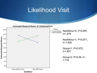 Likelihood Visit
27
NewMenu=0, P<0.097,
t=1.679
NewMenu=1, P<0.071,
t=-1.835
Group=1, P<0.072,
t=1.837
Group=2, P<0.09, t=-
1.716
 