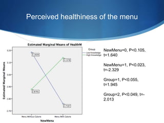 Perceived healthiness of the menu
36
NewMenu=0, P<0.105,
t=1.640
NewMenu=1, P<0.023,
t=-2.329
Group=1, P<0.055,
t=1.945
Group=2, P<0.049, t=-
2.013
 