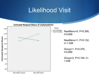 Likelihood Visit
38
NewMenu=0, P<0.395,
t=0.856
NewMenu=1, P<0.132,
t=-1.526
Group=1, P<0.376,
t=0.890
Group=2, P<0.154, t=-
1.448
 