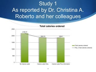 Study 1
As reported by Dr. Christina A.
Roberto and her colleagues
4
2189.37
1862.23 1859.7
0
500
1000
1500
2000
2500
No Calorie Label Calorie Label Only Calorie Label Plus Information
Total calories ordered
Total calories ordered
Poly. (Total calories ordered)
 