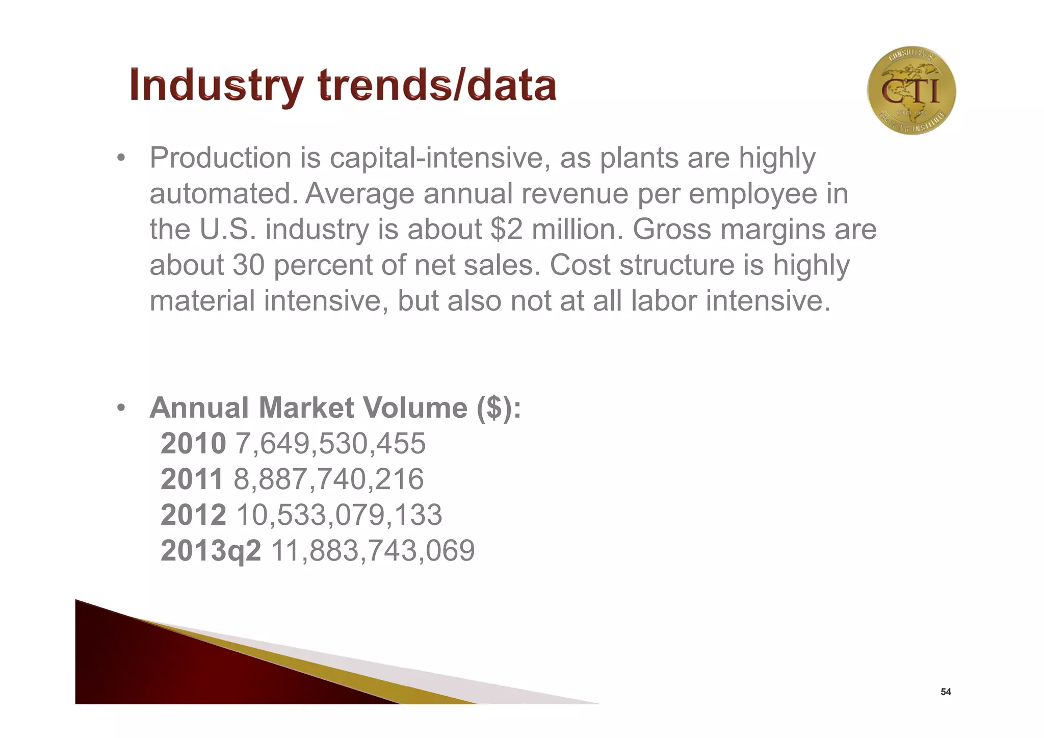 54
• Production is capital-intensive, as plants are highly
automated. Average annual revenue per employee in
the U.S. industry is about $2 million. Gross margins are
about 30 percent of net sales. Cost structure is highly
material intensive, but also not at all labor intensive.
• Annual Market Volume ($):
2010 7,649,530,455
2011 8,887,740,216
2012 10,533,079,133
2013q2 11,883,743,069
 