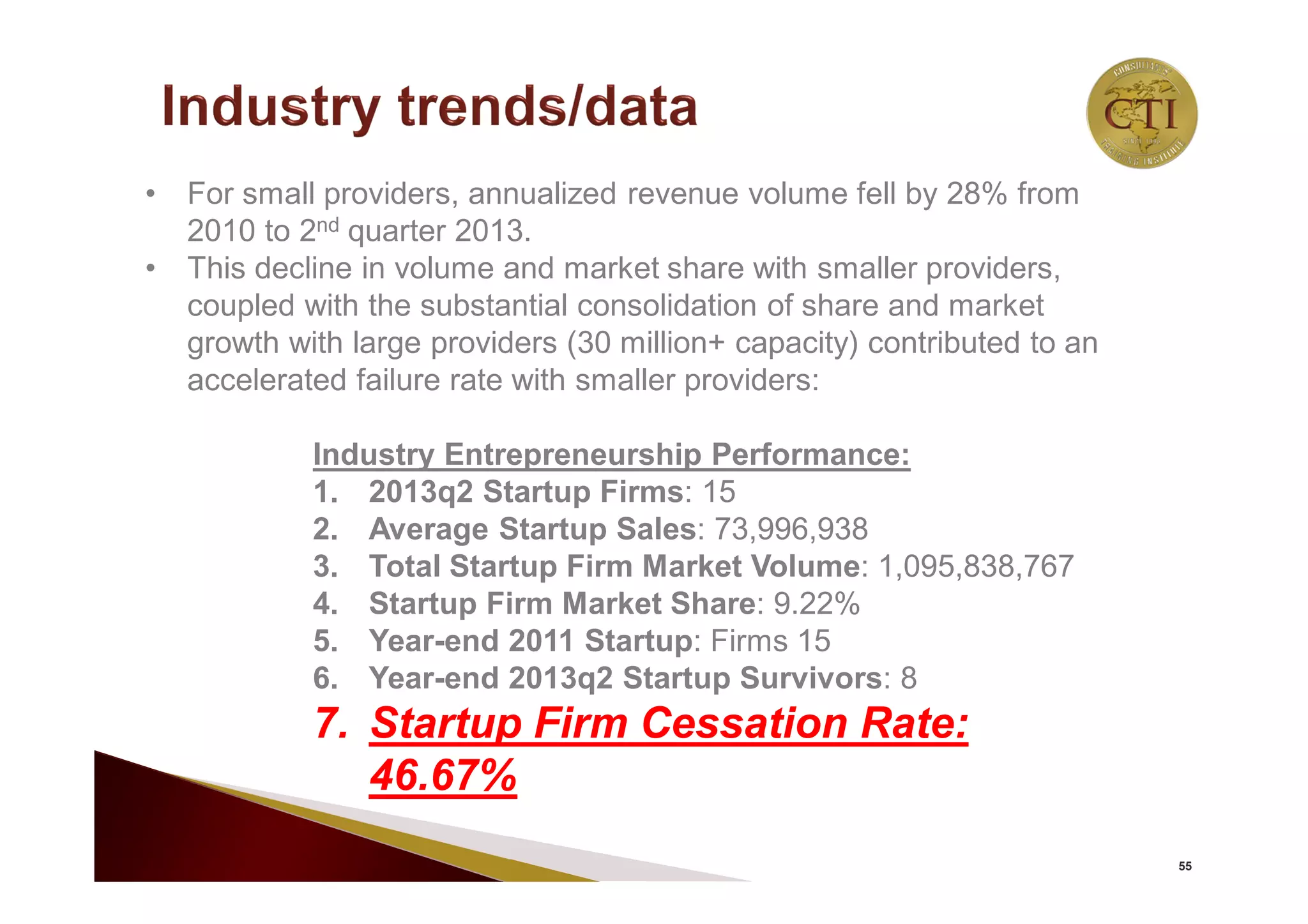 55
• For small providers, annualized revenue volume fell by 28% from
2010 to 2nd quarter 2013.
• This decline in volume and market share with smaller providers,
coupled with the substantial consolidation of share and market
growth with large providers (30 million+ capacity) contributed to an
accelerated failure rate with smaller providers:
Industry Entrepreneurship Performance:
1. 2013q2 Startup Firms: 15
2. Average Startup Sales: 73,996,938
3. Total Startup Firm Market Volume: 1,095,838,767
4. Startup Firm Market Share: 9.22%
5. Year-end 2011 Startup: Firms 15
6. Year-end 2013q2 Startup Survivors: 8
7. Startup Firm Cessation Rate:
46.67%
 