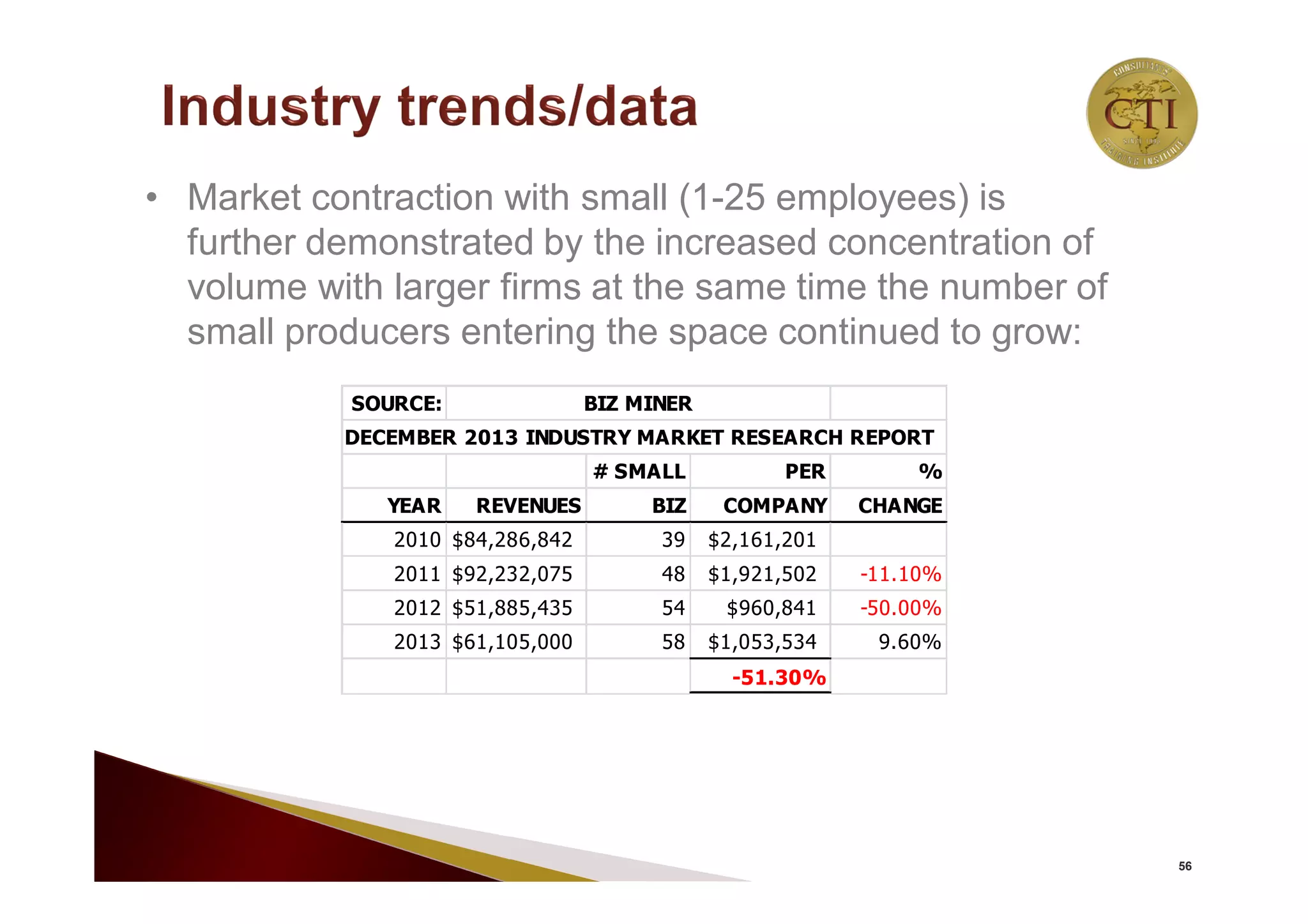 56
• Market contraction with small (1-25 employees) is
further demonstrated by the increased concentration of
volume with larger firms at the same time the number of
small producers entering the space continued to grow:
SOURCE: BIZ MINER
DECEMBER 2013 INDUSTRY MARKET RESEARCH REPORT
# SMALL PER %
YEAR REVENUES BIZ COMPANY CHANGE
2010 $84,286,842 39 $2,161,201
2011 $92,232,075 48 $1,921,502 -11.10%
2012 $51,885,435 54 $960,841 -50.00%
2013 $61,105,000 58 $1,053,534 9.60%
-51.30%
 