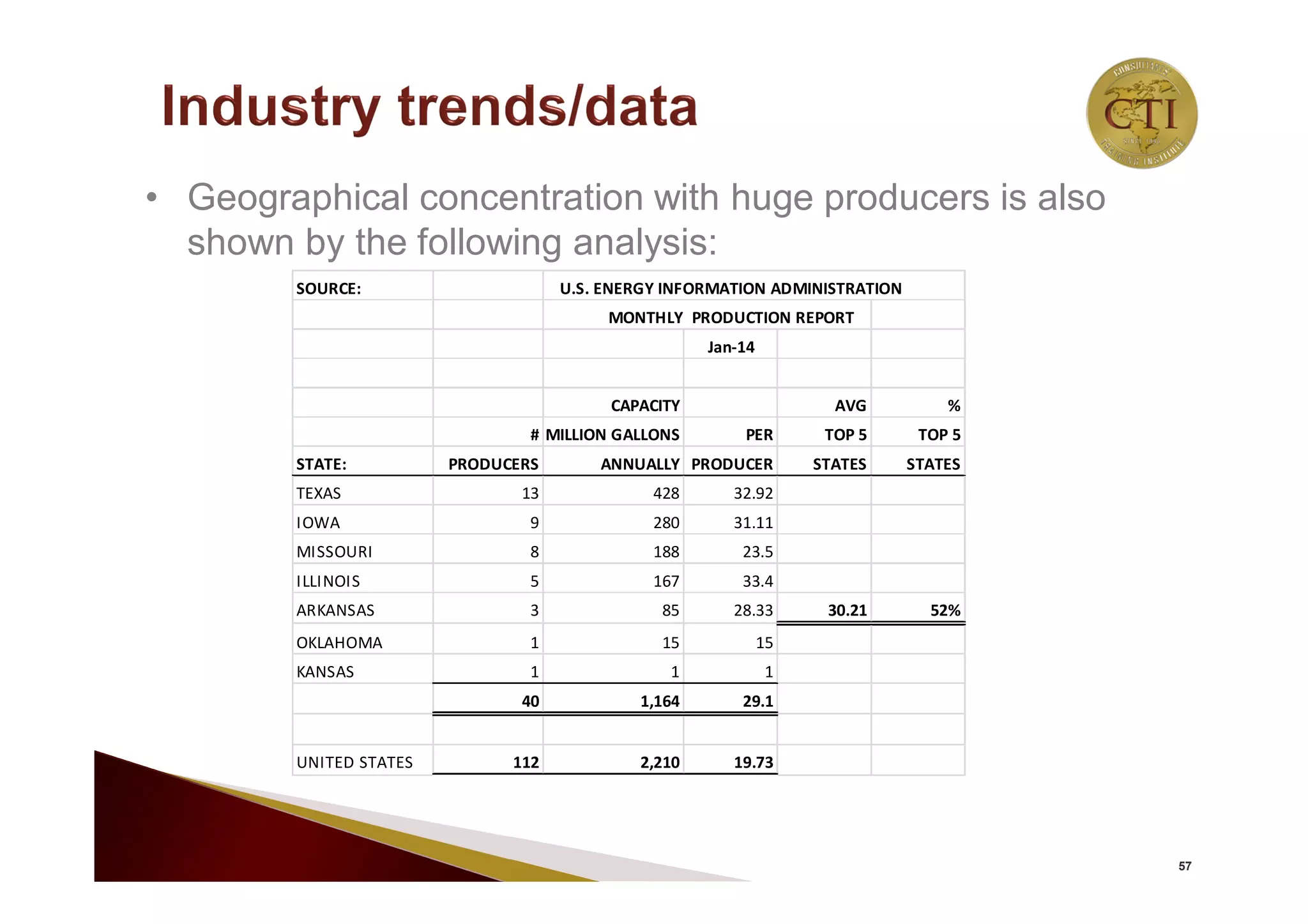 57
• Geographical concentration with huge producers is also
shown by the following analysis:
SOURCE: U.S. ENERGY INFORMATION ADMINISTRATION
MONTHLY PRODUCTION REPORT
Jan-14
CAPACITY AVG %
# MILLION GALLONS PER TOP 5 TOP 5
STATE: PRODUCERS ANNUALLY PRODUCER STATES STATES
TEXAS 13 428 32.92
IOWA 9 280 31.11
MISSOURI 8 188 23.5
ILLINOIS 5 167 33.4
ARKANSAS 3 85 28.33 30.21 52%
OKLAHOMA 1 15 15
KANSAS 1 1 1
40 1,164 29.1
UNITED STATES 112 2,210 19.73
 