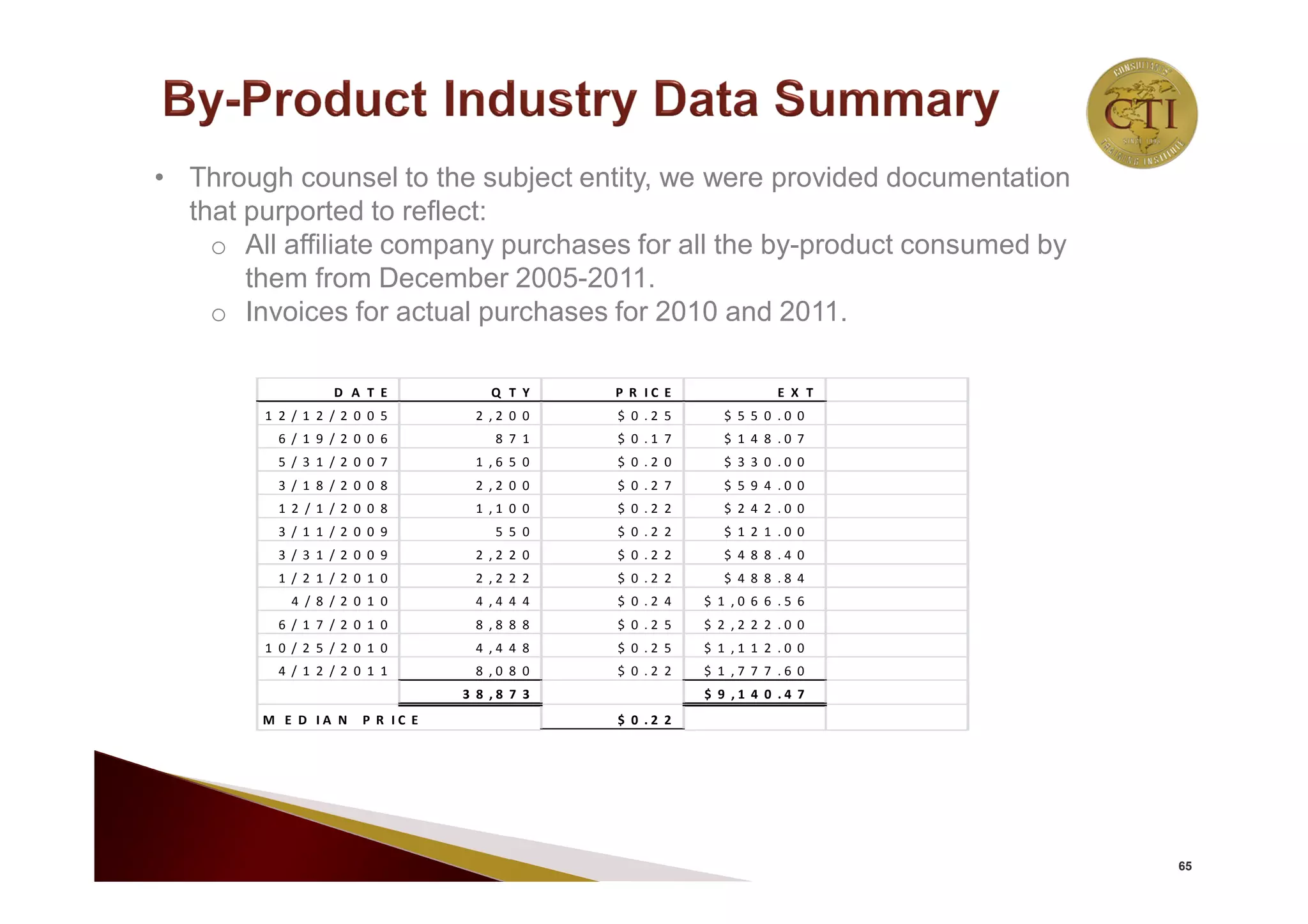 65
• Through counsel to the subject entity, we were provided documentation
that purported to reflect:
o All affiliate company purchases for all the by-product consumed by
them from December 2005-2011.
o Invoices for actual purchases for 2010 and 2011.
D A T E Q T Y P R I C E E X T
1 2 / 1 2 / 2 0 0 5 2 , 2 0 0 $ 0 . 2 5 $ 5 5 0 . 0 0
6 / 1 9 / 2 0 0 6 8 7 1 $ 0 . 1 7 $ 1 4 8 . 0 7
5 / 3 1 / 2 0 0 7 1 , 6 5 0 $ 0 . 2 0 $ 3 3 0 . 0 0
3 / 1 8 / 2 0 0 8 2 , 2 0 0 $ 0 . 2 7 $ 5 9 4 . 0 0
1 2 / 1 / 2 0 0 8 1 , 1 0 0 $ 0 . 2 2 $ 2 4 2 . 0 0
3 / 1 1 / 2 0 0 9 5 5 0 $ 0 . 2 2 $ 1 2 1 . 0 0
3 / 3 1 / 2 0 0 9 2 , 2 2 0 $ 0 . 2 2 $ 4 8 8 . 4 0
1 / 2 1 / 2 0 1 0 2 , 2 2 2 $ 0 . 2 2 $ 4 8 8 . 8 4
4 / 8 / 2 0 1 0 4 , 4 4 4 $ 0 . 2 4 $ 1 , 0 6 6 . 5 6
6 / 1 7 / 2 0 1 0 8 , 8 8 8 $ 0 . 2 5 $ 2 , 2 2 2 . 0 0
1 0 / 2 5 / 2 0 1 0 4 , 4 4 8 $ 0 . 2 5 $ 1 , 1 1 2 . 0 0
4 / 1 2 / 2 0 1 1 8 , 0 8 0 $ 0 . 2 2 $ 1 , 7 7 7 . 6 0
3 8 , 8 7 3 $ 9 , 1 4 0 . 4 7
M E D I A N P R I C E $ 0 . 2 2
 
