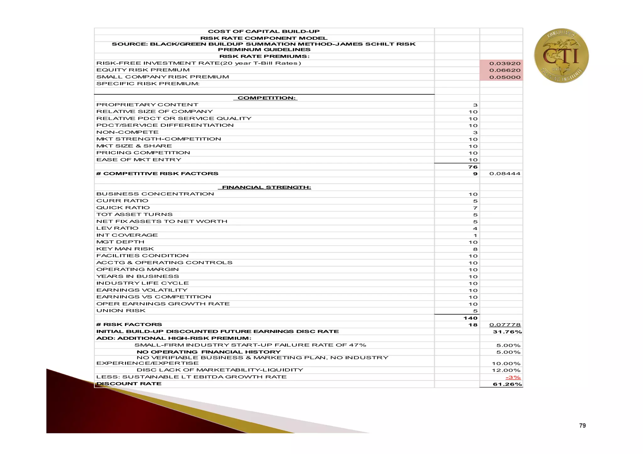 79
COST OF CAPITAL BUILD-UP
RISK RATE COMPONENT MODEL
SOURCE: BLACK/GREEN BUILDUP SUMMATION METHOD-JAMES SCHILT RISK
PREMINUM GUIDELINES
RISK RATE PREMIUMS:
RISK-FREE INVESTMENT RATE(20 year T-Bill Rates ) 0.03920
EQUITY RISK PREMIUM 0.06620
SMALL COMPANY RISK PREMIUM 0.05000
SPECIFIC RISK PREMIUM:
COMPETITION:
PROPRIETARY CONTENT 3
RELATIVE SIZE OF COMPANY 10
RELATIVE PDCT OR SERVICE QUALITY 10
PDCT/SERVICE DIFFERENTIATION 10
NON-COMPETE 3
MKT STRENGTH-COMPETITION 10
MKT SIZE & SHARE 10
PRICING COMPETITION 10
EASE OF MKT ENTRY 10
76
# COMPETITIVE RISK FACTORS 9 0.08444
FINANCIAL STRENGTH:
BUSINESS CONCENTRATION 10
CURR RATIO 5
QUICK RATIO 7
TOT ASSET TURNS 5
NET FIX ASSETS TO NET WORTH 5
LEV RATIO 4
INT COVERAGE 1
MGT DEPTH 10
KEY MAN RISK 8
FACILITIES CONDITION 10
ACCTG & OPERATING CONTROLS 10
OPERATING MARGIN 10
YEARS IN BUSINESS 10
INDUSTRY LIFE CYCLE 10
EARNINGS VOLATILITY 10
EARNINGS VS COMPETITION 10
OPER EARNINGS GROWTH RATE 10
UNION RISK 5
140
# RISK FACTORS 18 0.07778
INITIAL BUILD-UP DISCOUNTED FUTURE EARNINGS DISC RATE 31.76%
ADD: ADDITIONAL HIGH-RISK PREMIUM:
SMALL-FIRM INDUSTRY START-UP FAILURE RATE OF 47% 5.00%
NO OPERATING FINANCIAL HISTORY 5.00%
NO VERIFIABLE BUSINESS & MARKETING PLAN, NO INDUSTRY
EXPERIENCE/EXPERTISE 10.00%
DISC LACK OF MARKETABILITY-LIQUIDITY 12.00%
LESS: SUSTAINABLE LT EBITDA GROWTH RATE -3%
DISCOUNT RATE 61.26%
 