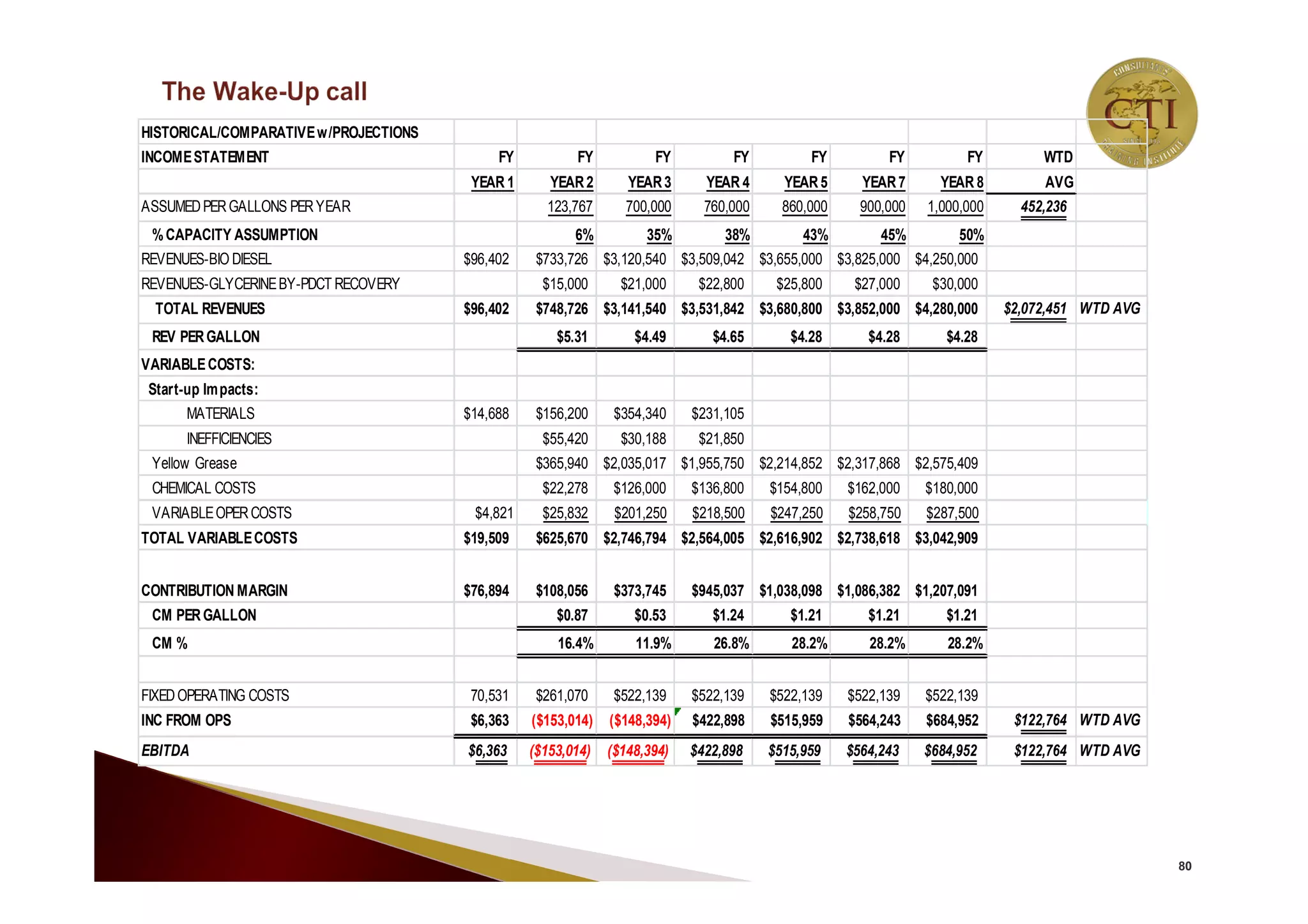80
HISTORICAL/COMPARATIVEw/PROJECTIONS
INCOMESTATEMENT FY FY FY FY FY FY FY WTD
YEAR 1 YEAR2 YEAR3 YEAR 4 YEAR5 YEAR7 YEAR 8 AVG
ASSUMEDPERGALLONS PERYEAR 123,767 700,000 760,000 860,000 900,000 1,000,000 452,236
%CAPACITY ASSUMPTION 6% 35% 38% 43% 45% 50%
REVENUES-BIO DIESEL $96,402 $733,726 $3,120,540 $3,509,042 $3,655,000 $3,825,000 $4,250,000
REVENUES-GLYCERINEBY-PDCT RECOVERY $15,000 $21,000 $22,800 $25,800 $27,000 $30,000
TOTAL REVENUES $96,402 $748,726 $3,141,540 $3,531,842 $3,680,800 $3,852,000 $4,280,000 $2,072,451 WTD AVG
REV PERGALLON $5.31 $4.49 $4.65 $4.28 $4.28 $4.28
VARIABLECOSTS:
Start-up Impacts:
MATERIALS $14,688 $156,200 $354,340 $231,105
INEFFICIENCIES $55,420 $30,188 $21,850
Yellow Grease $365,940 $2,035,017 $1,955,750 $2,214,852 $2,317,868 $2,575,409
CHEMICAL COSTS $22,278 $126,000 $136,800 $154,800 $162,000 $180,000
VARIABLEOPERCOSTS $4,821 $25,832 $201,250 $218,500 $247,250 $258,750 $287,500
TOTAL VARIABLECOSTS $19,509 $625,670 $2,746,794 $2,564,005 $2,616,902 $2,738,618 $3,042,909
CONTRIBUTION MARGIN $76,894 $108,056 $373,745 $945,037 $1,038,098 $1,086,382 $1,207,091
CM PERGALLON $0.87 $0.53 $1.24 $1.21 $1.21 $1.21
CM % 16.4% 11.9% 26.8% 28.2% 28.2% 28.2%
FIXEDOPERATING COSTS 70,531 $261,070 $522,139 $522,139 $522,139 $522,139 $522,139
INC FROM OPS $6,363 ($153,014) ($148,394) $422,898 $515,959 $564,243 $684,952 $122,764 WTD AVG
EBITDA $6,363 ($153,014) ($148,394) $422,898 $515,959 $564,243 $684,952 $122,764 WTD AVG
 