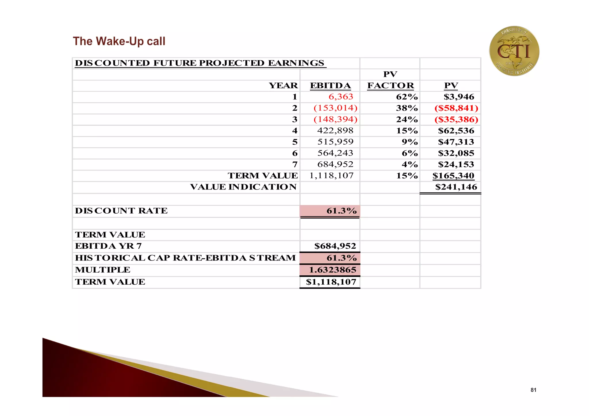 81
DIS COUNTED FUTURE PROJECTED EARNINGS
PV
YEAR EBITDA FACTOR PV
1 6,363 62% $3,946
2 (153,014) 38% ($58,841)
3 (148,394) 24% ($35,386)
4 422,898 15% $62,536
5 515,959 9% $47,313
6 564,243 6% $32,085
7 684,952 4% $24,153
TERM VALUE 1,118,107 15% $165,340
VALUE INDICATION $241,146
DIS COUNT RATE 61.3%
TERM VALUE
EBITDA YR 7 $684,952
HIS TORICAL CAP RATE-EBITDA S TREAM 61.3%
MULTIPLE 1.6323865
TERM VALUE $1,118,107
 